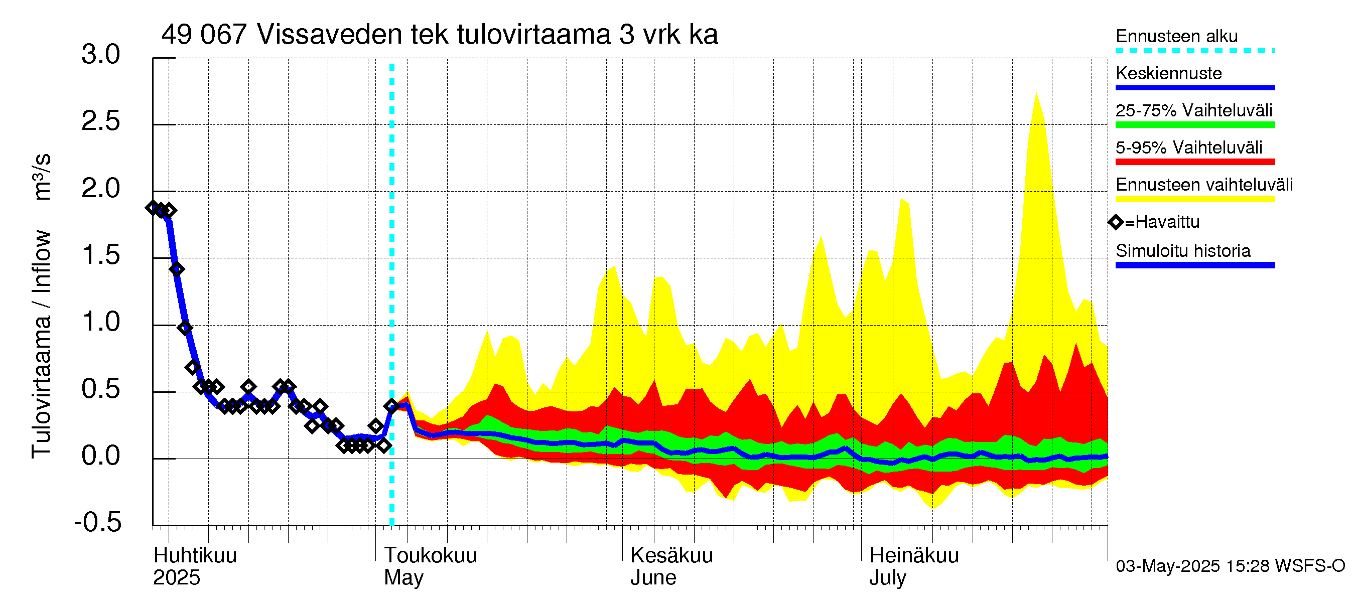 Perhonjoen vesistöalue - Vissaveden tekojärvi: Tulovirtaama (usean vuorokauden liukuva keskiarvo) - jakaumaennuste