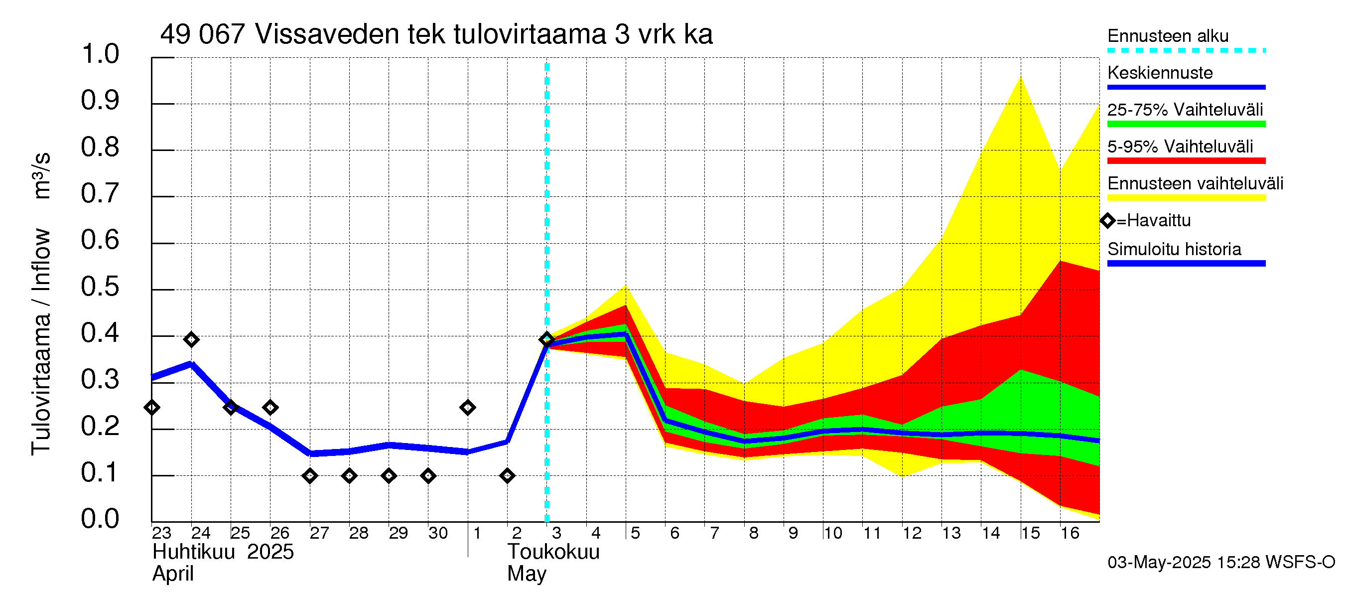 Perhonjoen vesistöalue - Vissaveden tekojärvi: Tulovirtaama (usean vuorokauden liukuva keskiarvo) - jakaumaennuste