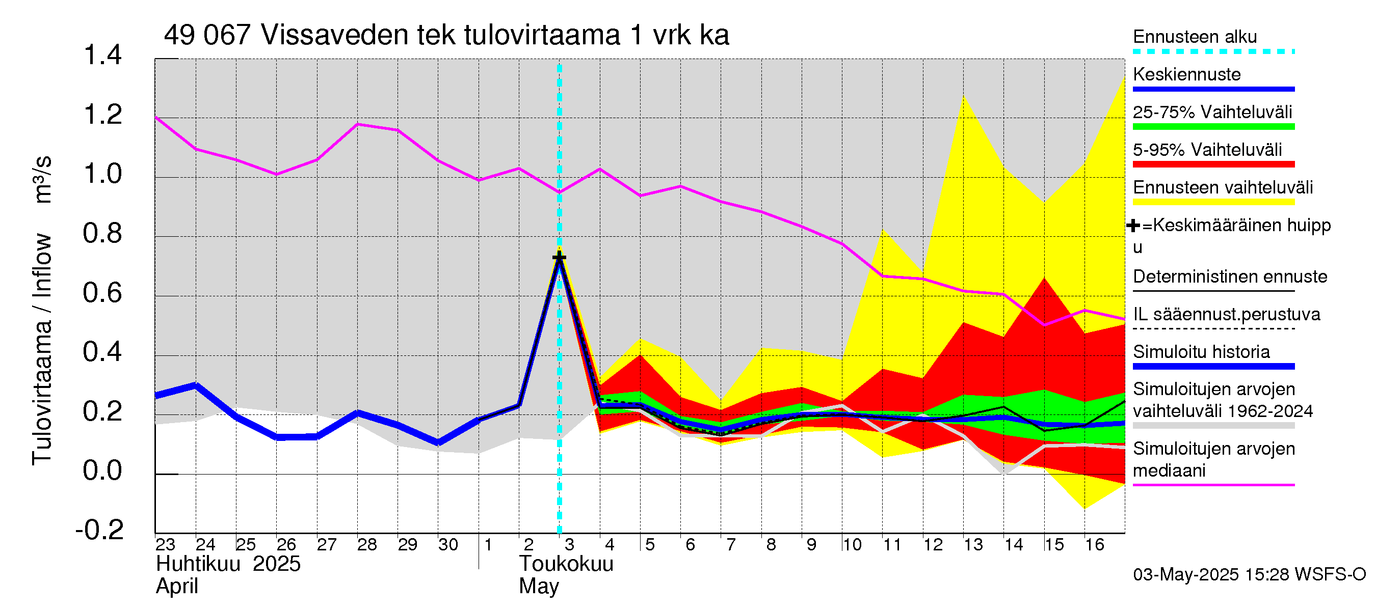 Perhonjoen vesistöalue - Vissaveden tekojärvi: Tulovirtaama - jakaumaennuste