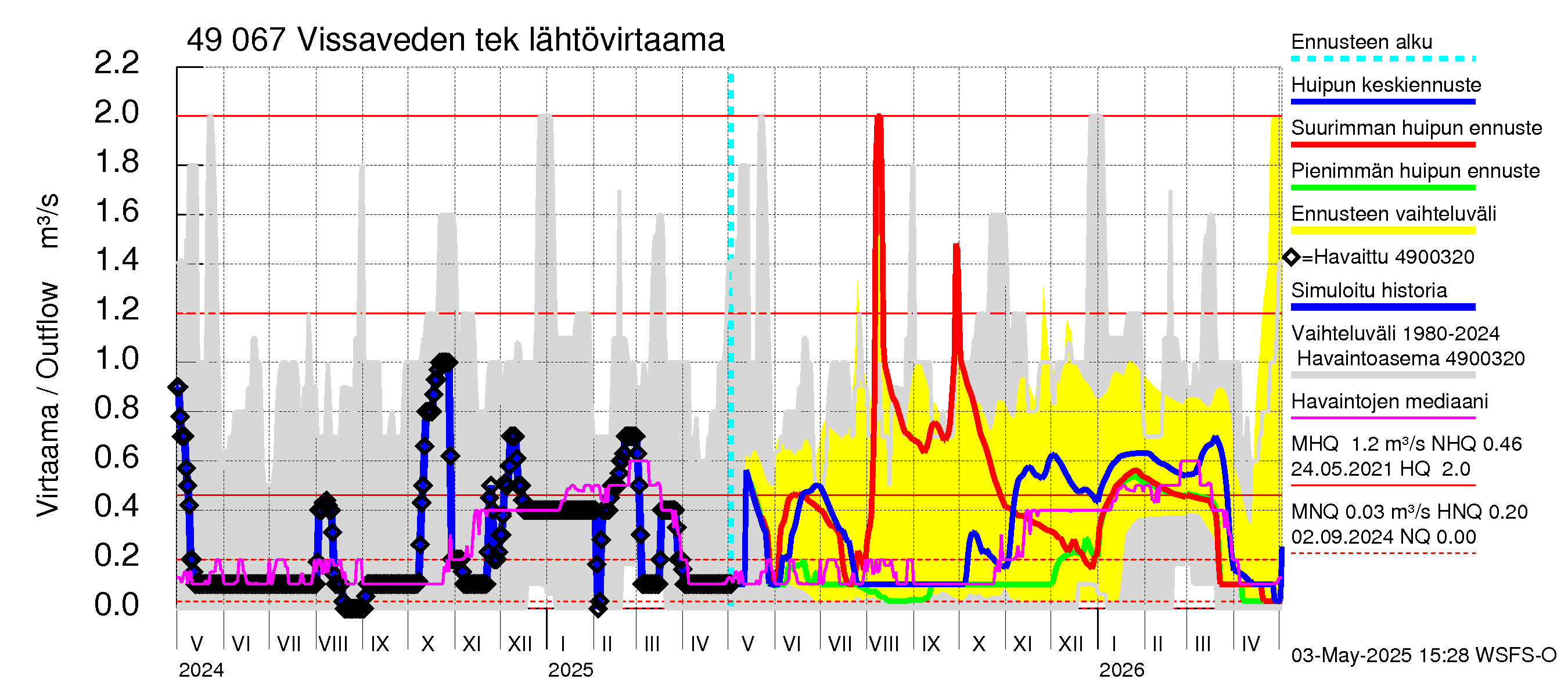 Perhonjoen vesistöalue - Vissaveden tekojärvi: Lähtövirtaama / juoksutus - huippujen keski- ja ääriennusteet