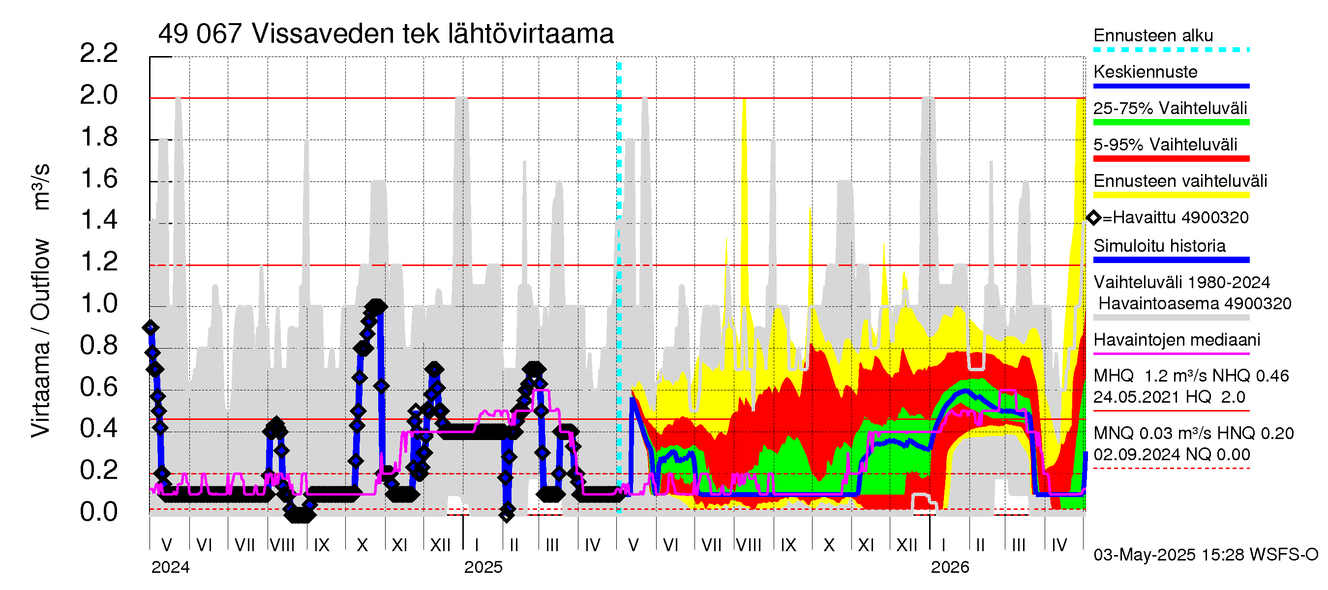 Perhonjoen vesistöalue - Vissaveden tekojärvi: Lähtövirtaama / juoksutus - jakaumaennuste