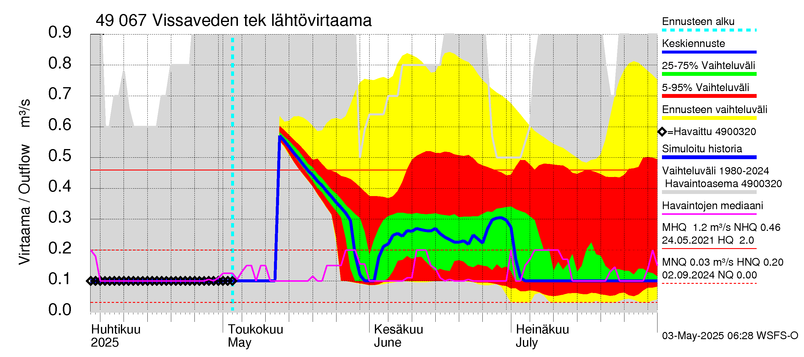 Perhonjoen vesistöalue - Vissaveden tekojärvi: Lähtövirtaama / juoksutus - jakaumaennuste