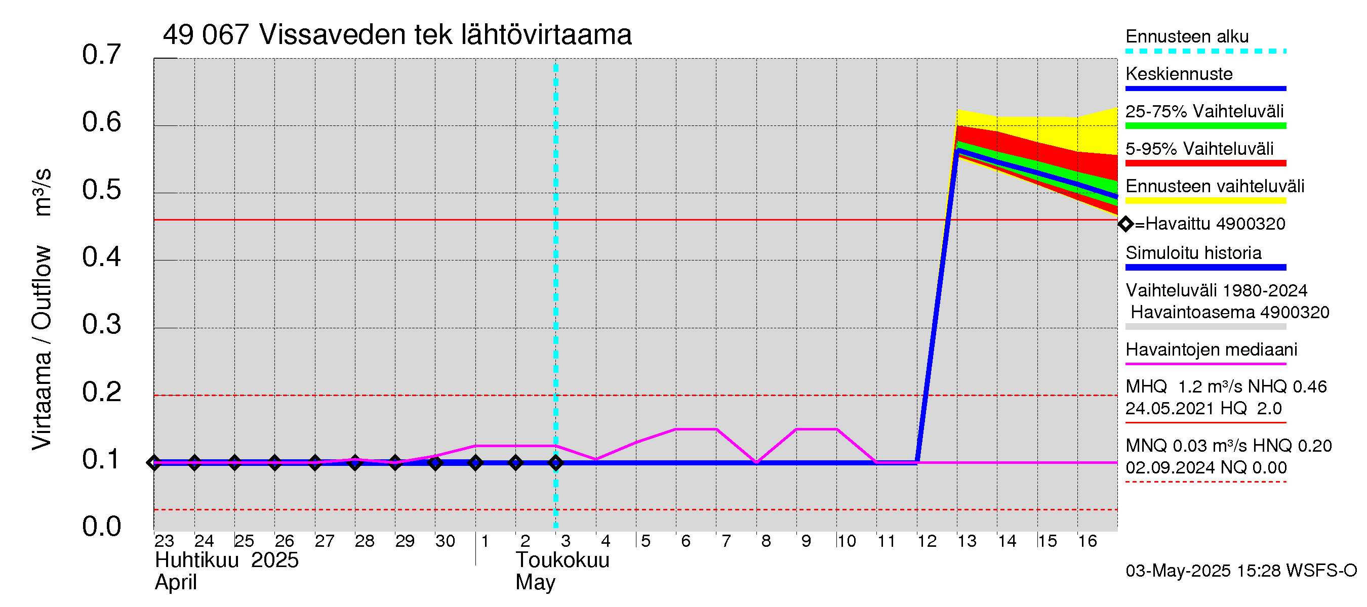 Perhonjoen vesistöalue - Vissaveden tekojärvi: Lähtövirtaama / juoksutus - jakaumaennuste