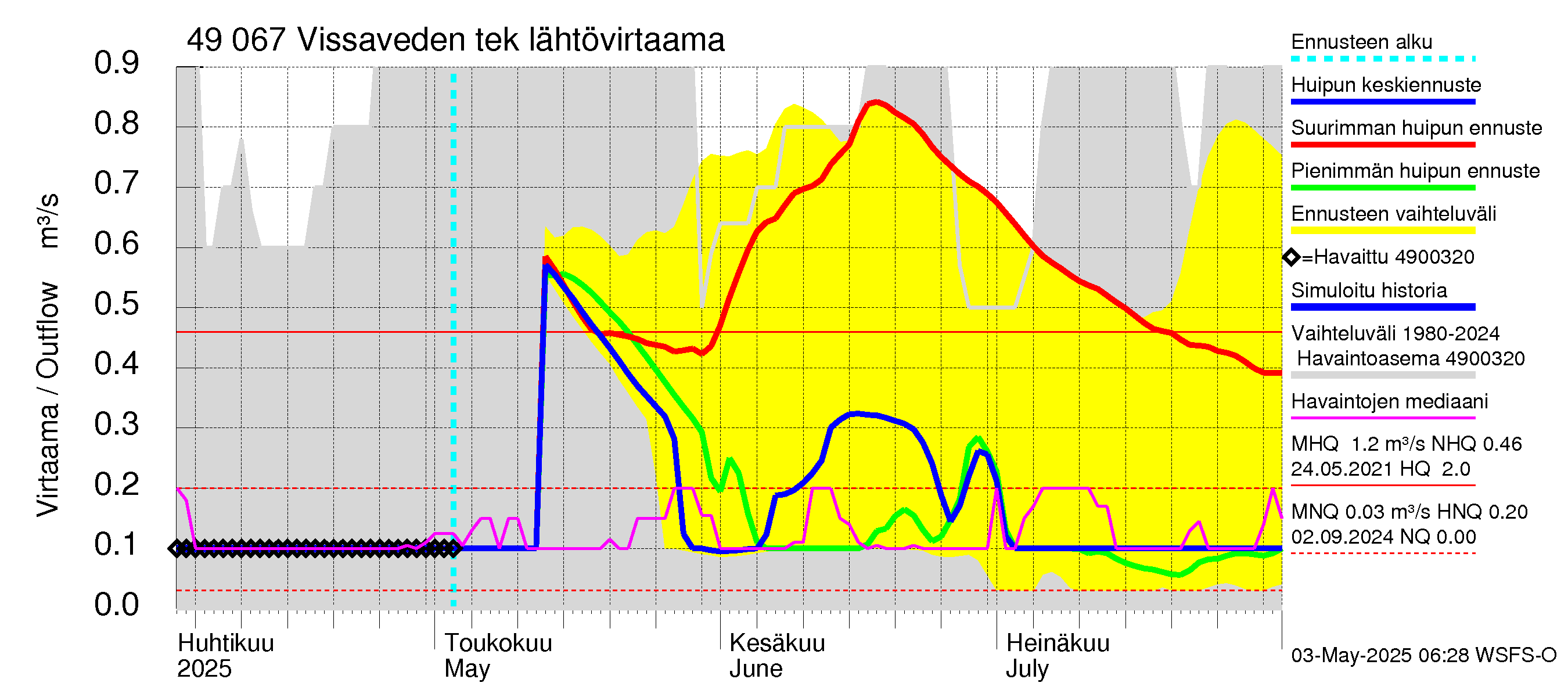 Perhonjoen vesistöalue - Vissaveden tekojärvi: Lähtövirtaama / juoksutus - huippujen keski- ja ääriennusteet