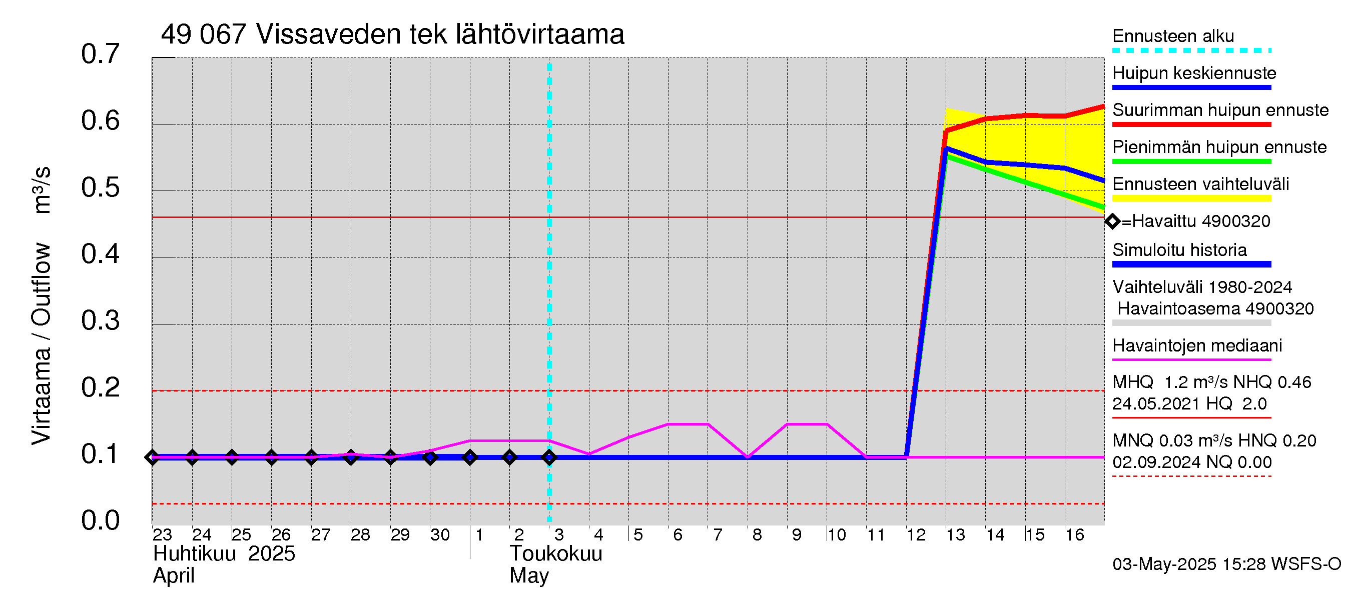 Perhonjoen vesistöalue - Vissaveden tekojärvi: Lähtövirtaama / juoksutus - huippujen keski- ja ääriennusteet