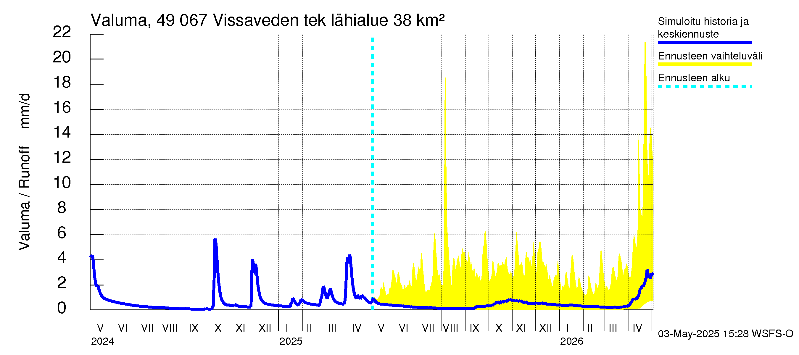 Perhonjoen vesistöalue - Vissaveden tekojärvi: Valuma