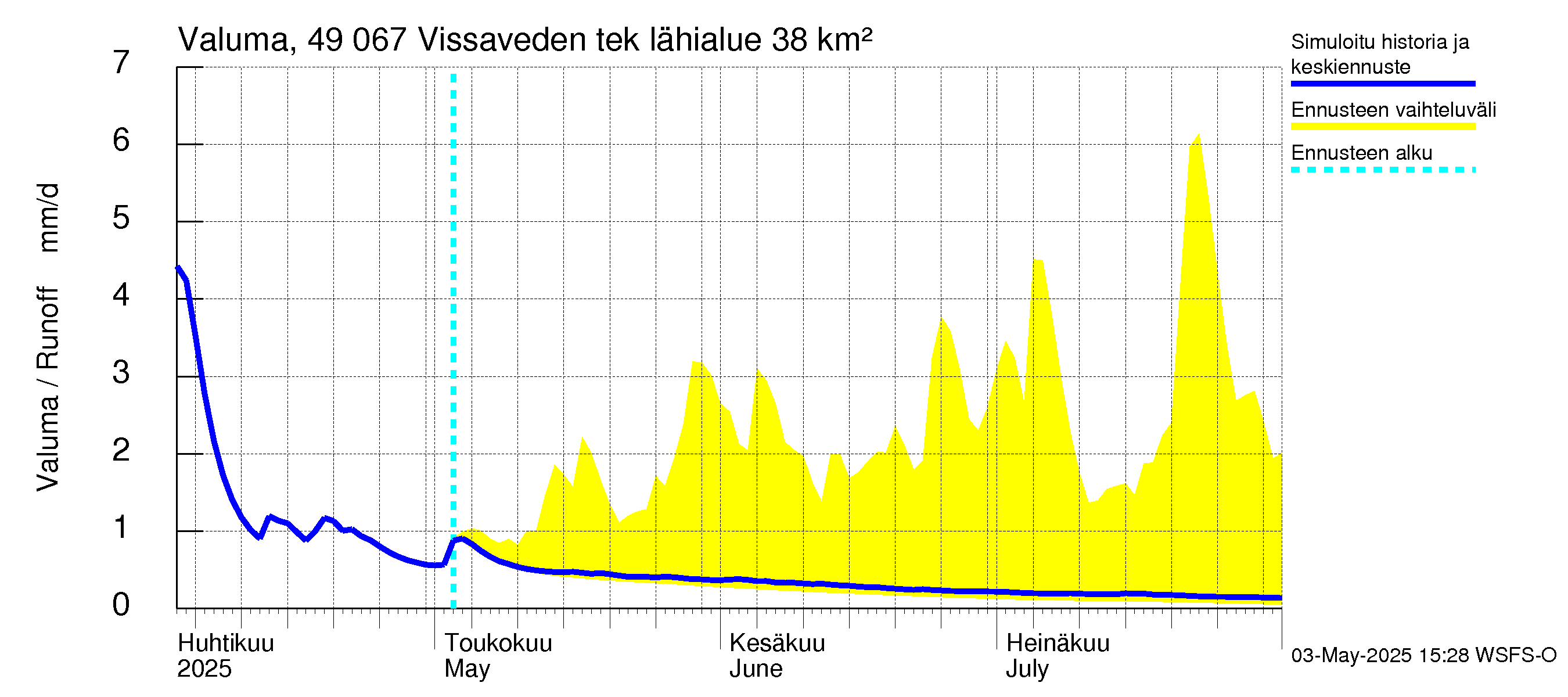 Perhonjoen vesistöalue - Vissaveden tekojärvi: Valuma