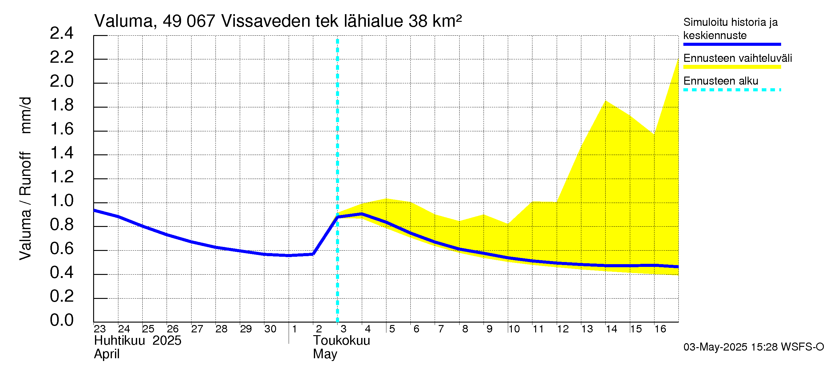 Perhonjoen vesistöalue - Vissaveden tekojärvi: Valuma