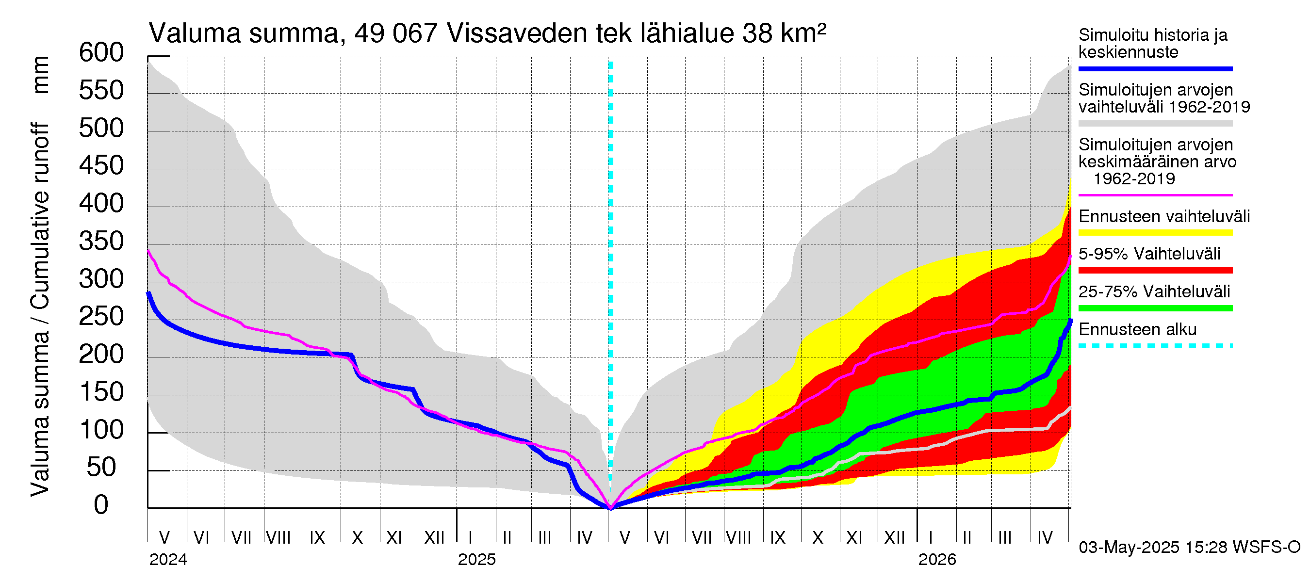 Perhonjoen vesistöalue - Vissaveden tekojärvi: Valuma - summa