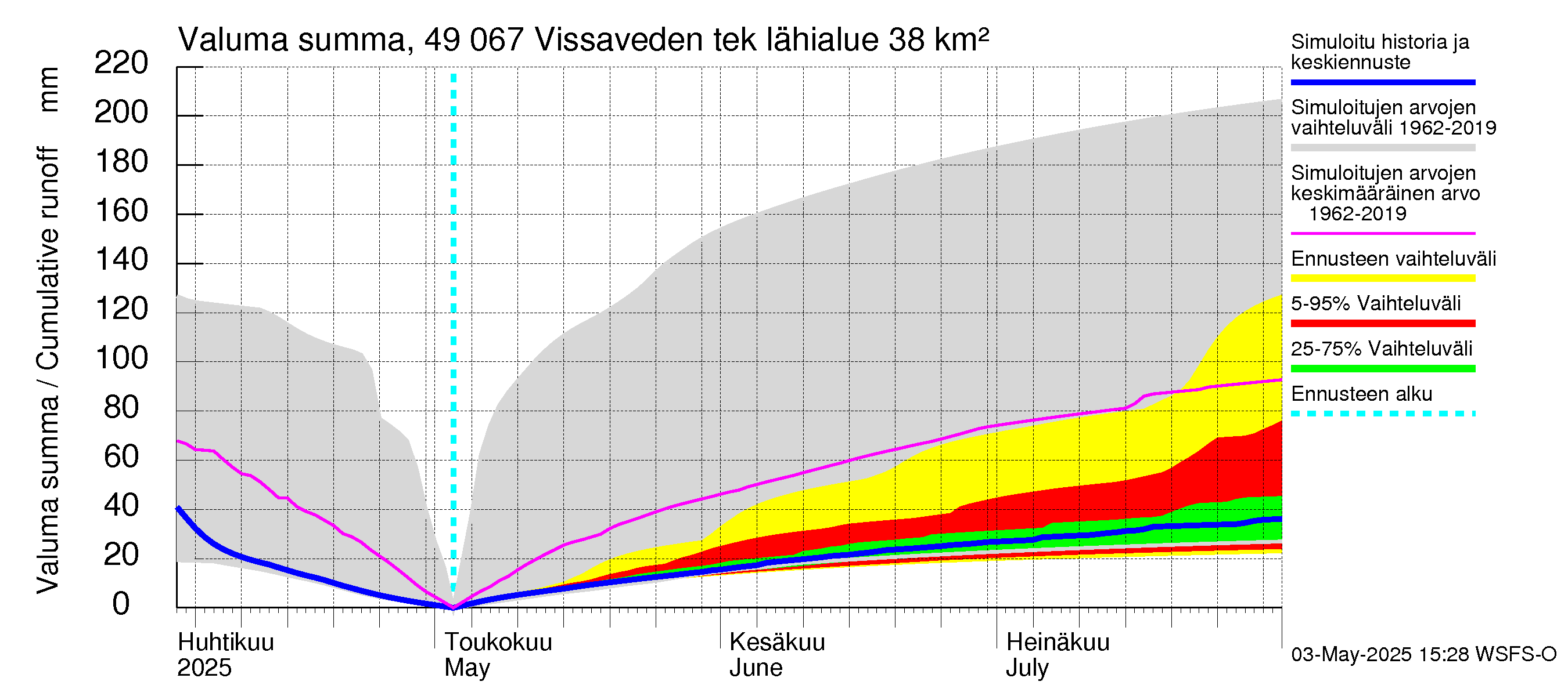 Perhonjoen vesistöalue - Vissaveden tekojärvi: Valuma - summa