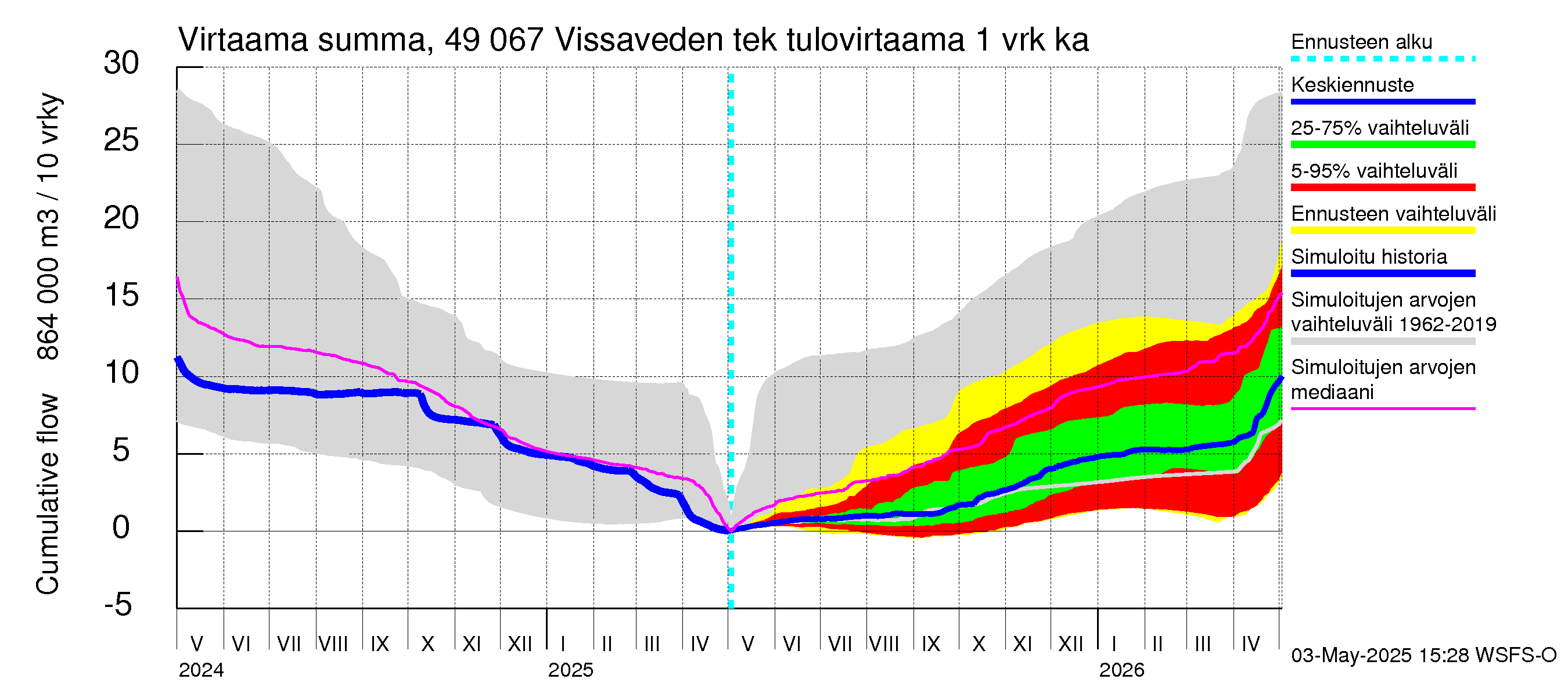 Perhonjoen vesistöalue - Vissaveden tekojärvi: Tulovirtaama - summa