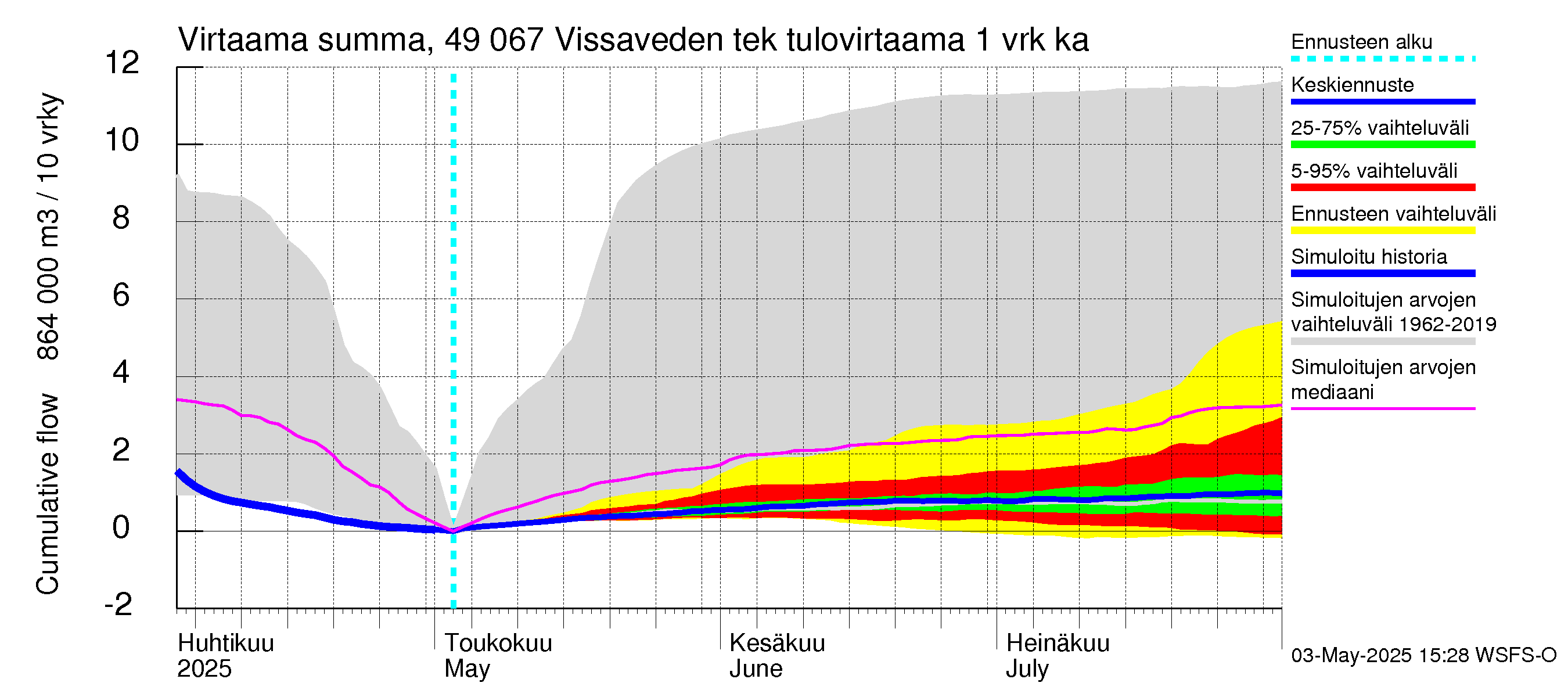 Perhonjoen vesistöalue - Vissaveden tekojärvi: Tulovirtaama - summa