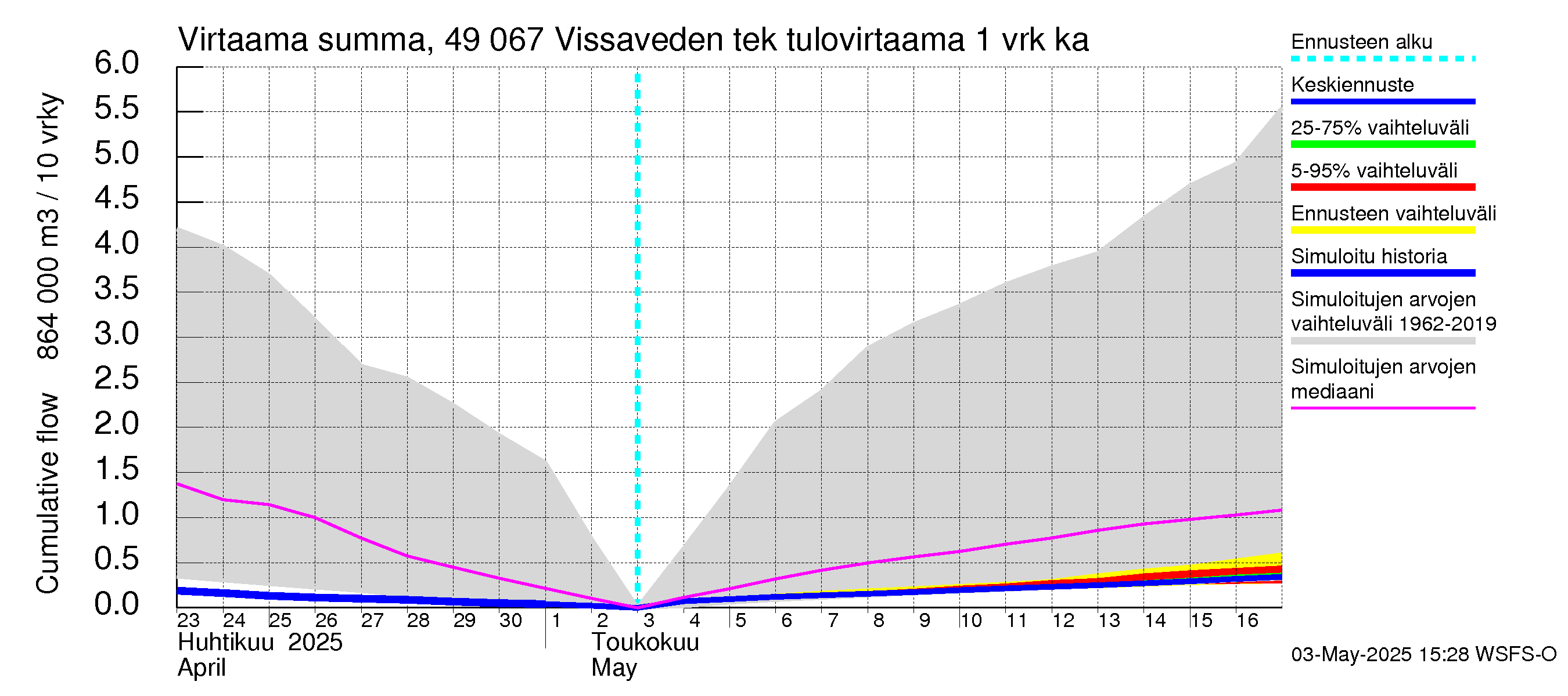 Perhonjoen vesistöalue - Vissaveden tekojärvi: Tulovirtaama - summa