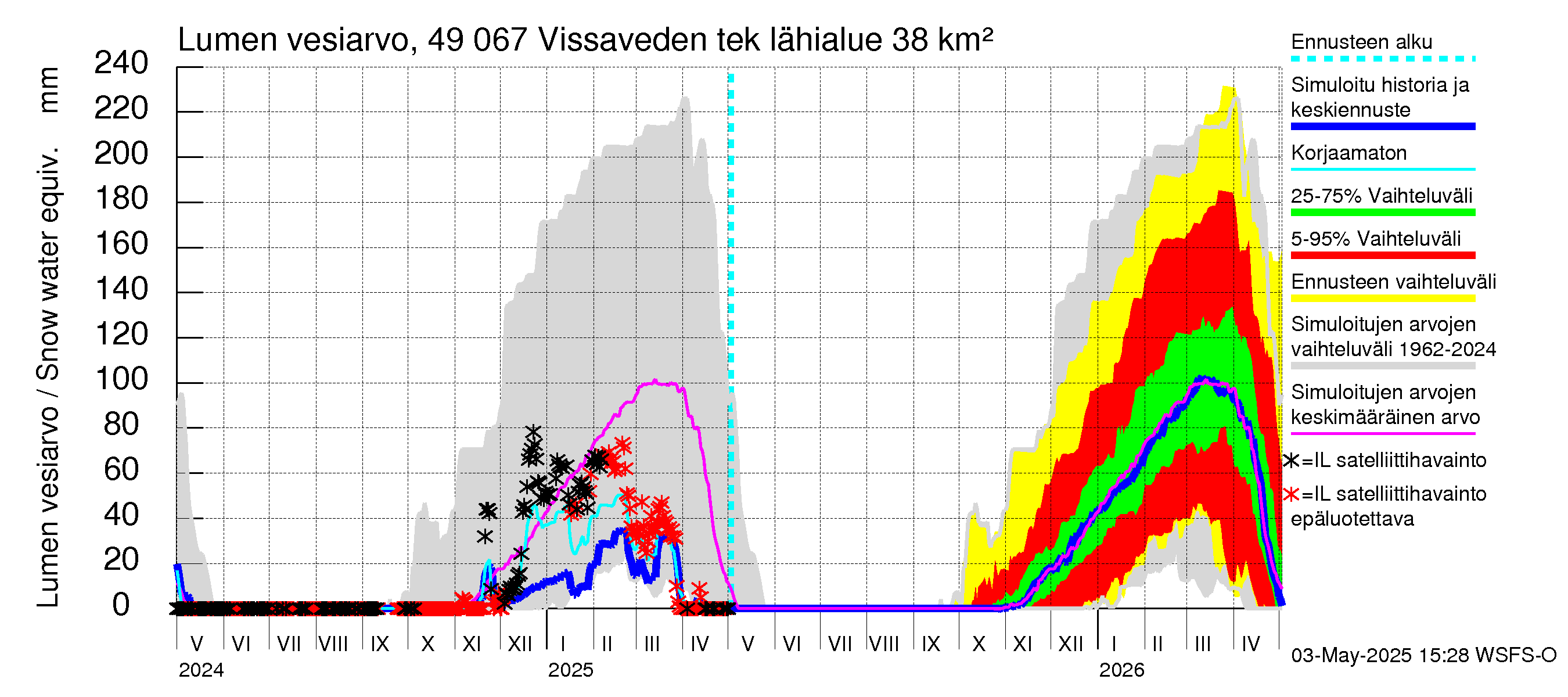 Perhonjoen vesistöalue - Vissaveden tekojärvi: Lumen vesiarvo