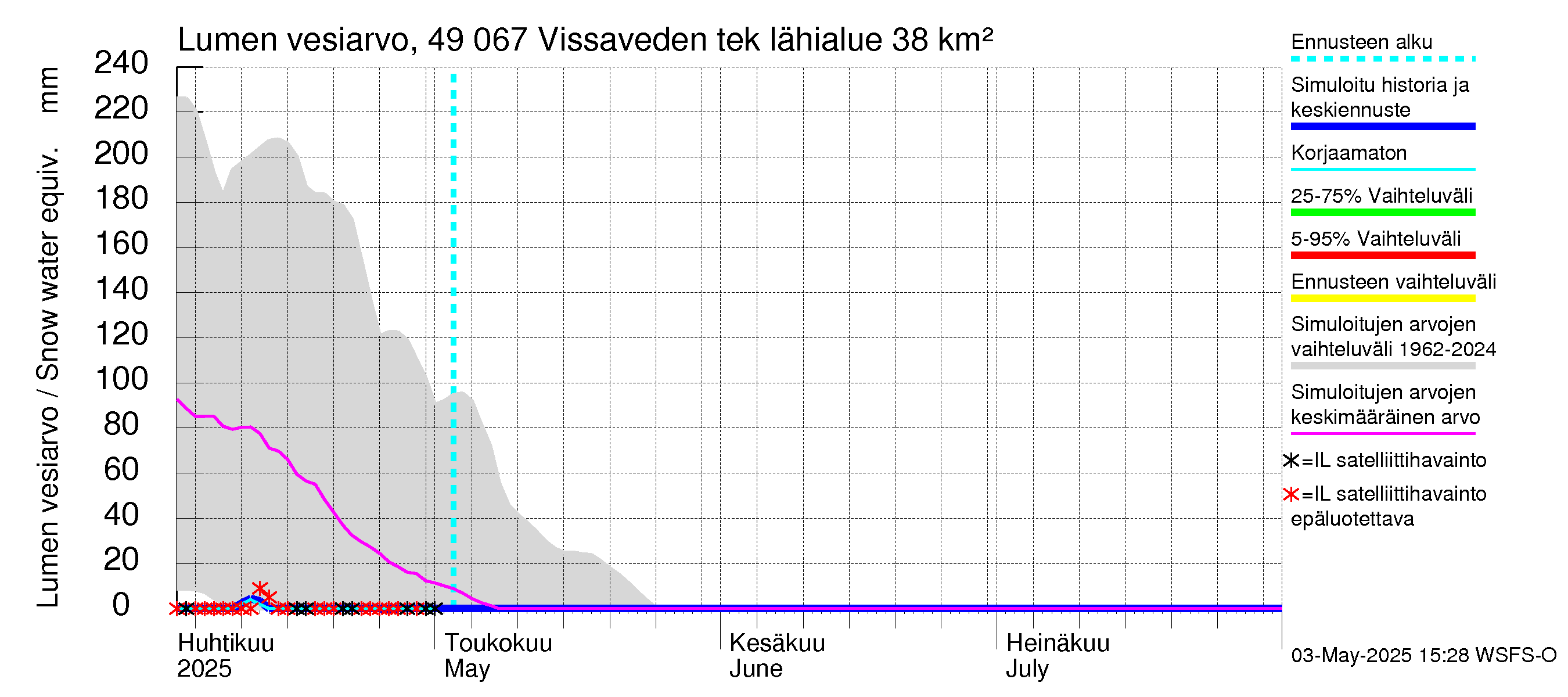 Perhonjoen vesistöalue - Vissaveden tekojärvi: Lumen vesiarvo