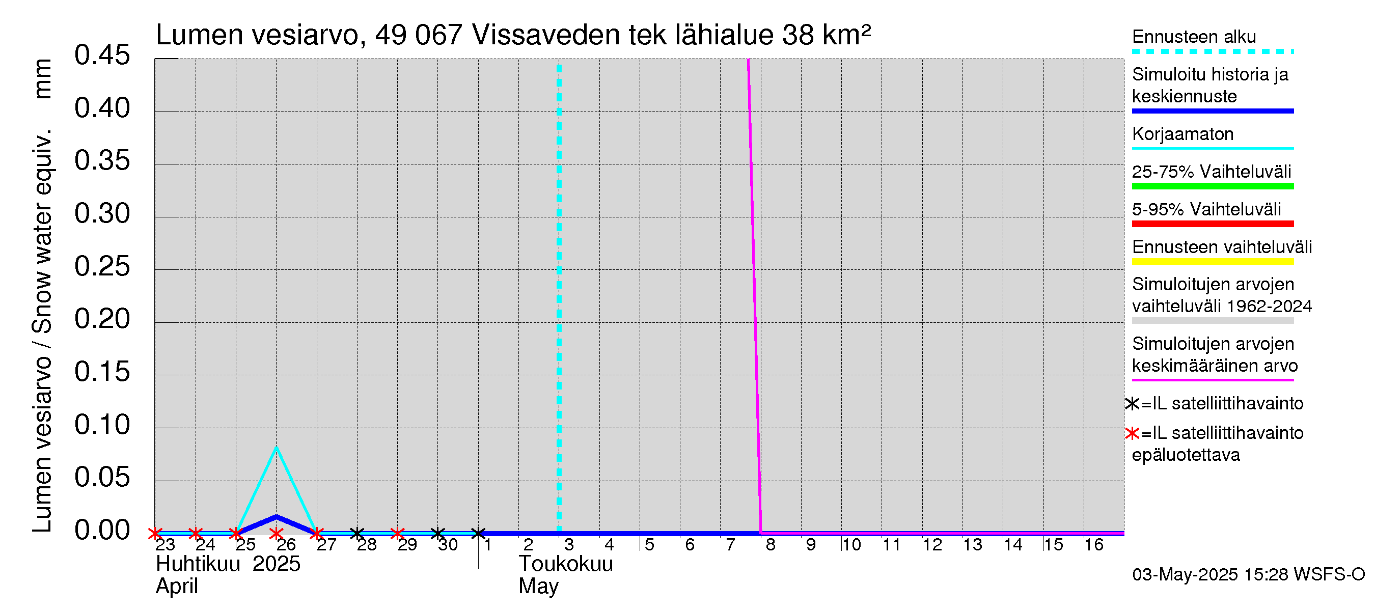 Perhonjoen vesistöalue - Vissaveden tekojärvi: Lumen vesiarvo
