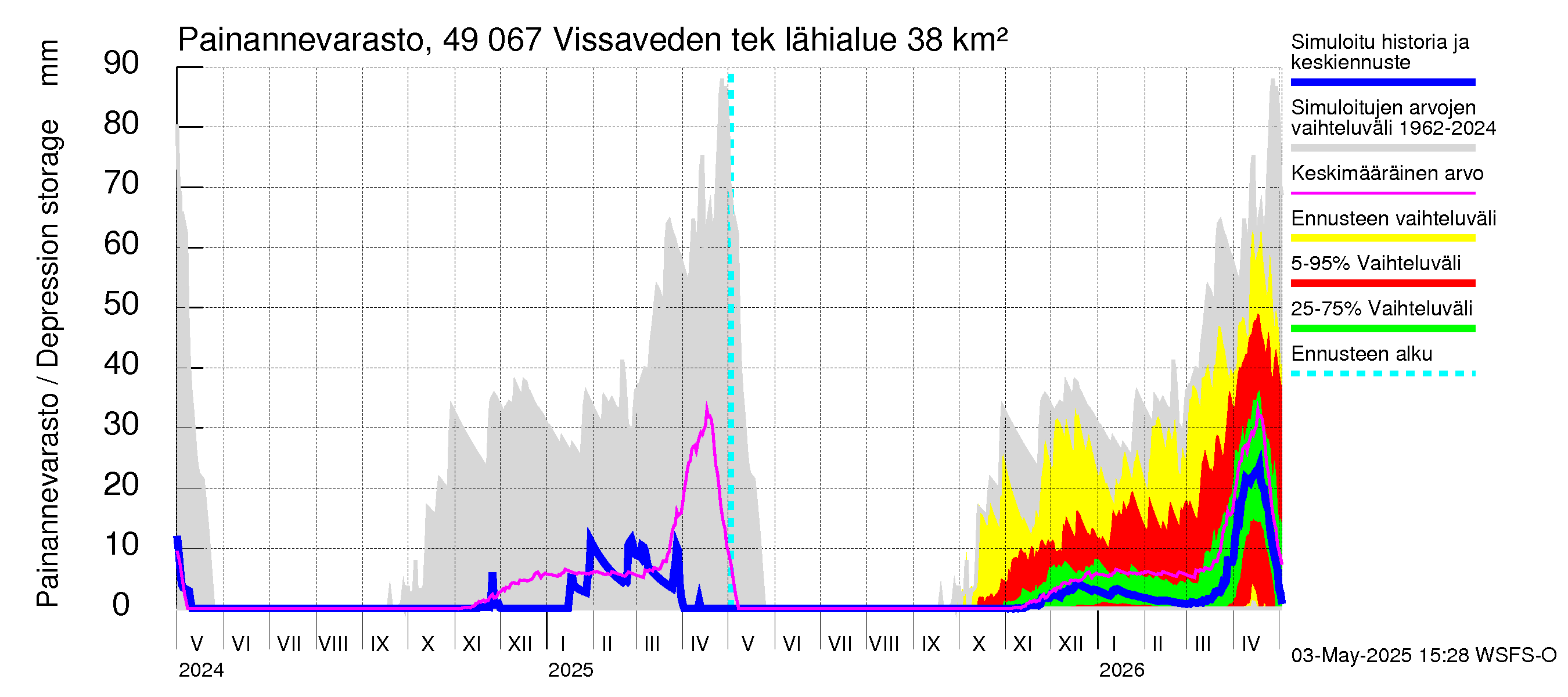 Perhonjoen vesistöalue - Vissaveden tekojärvi: Painannevarasto