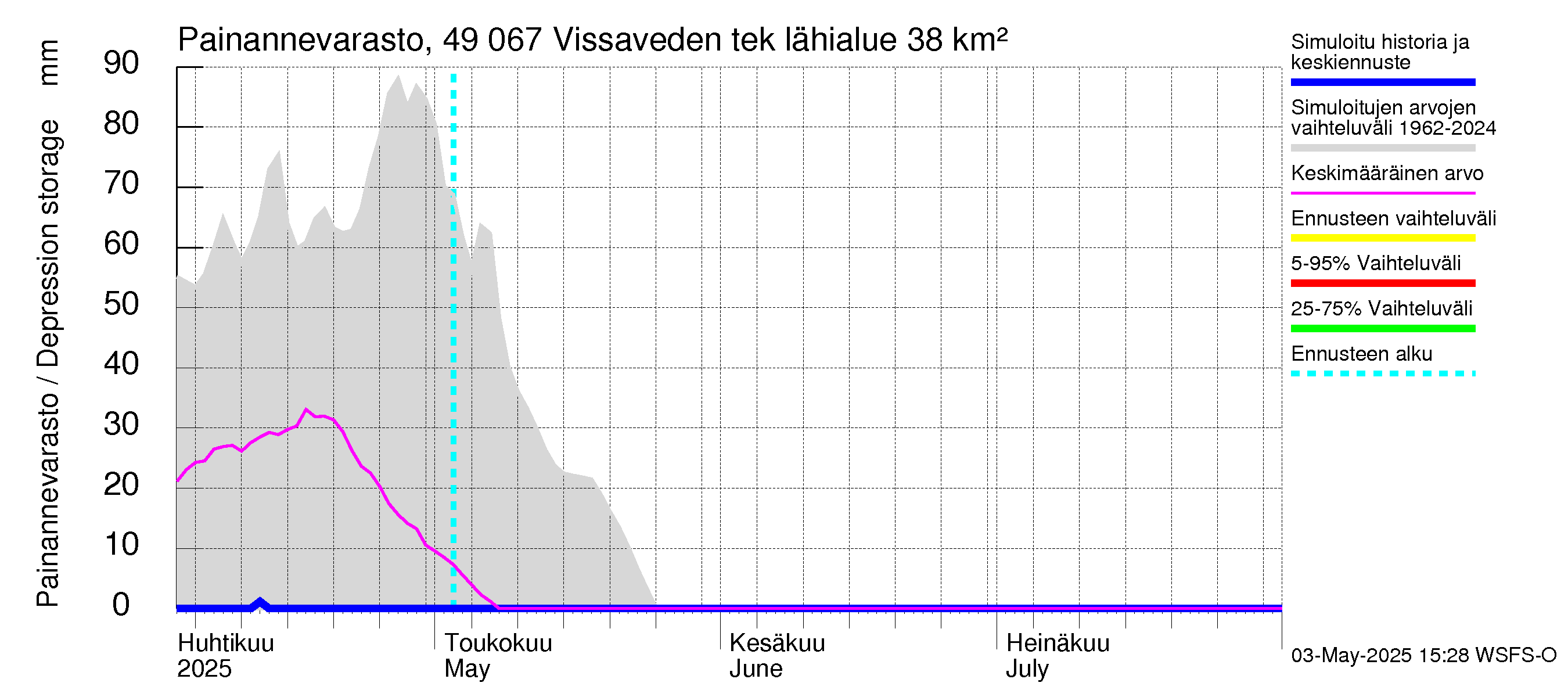 Perhonjoen vesistöalue - Vissaveden tekojärvi: Painannevarasto