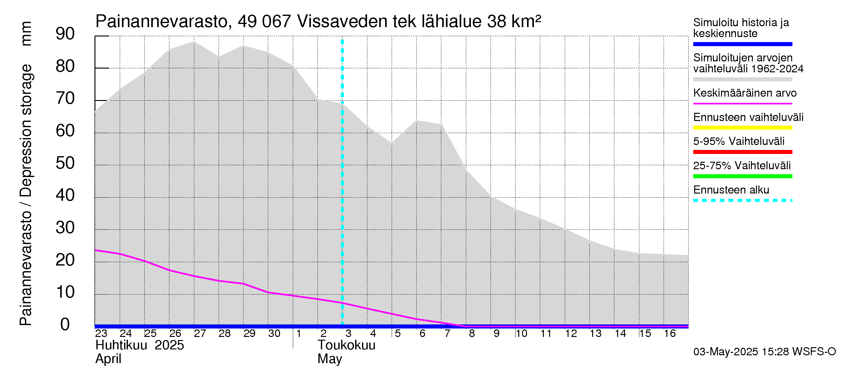Perhonjoen vesistöalue - Vissaveden tekojärvi: Painannevarasto