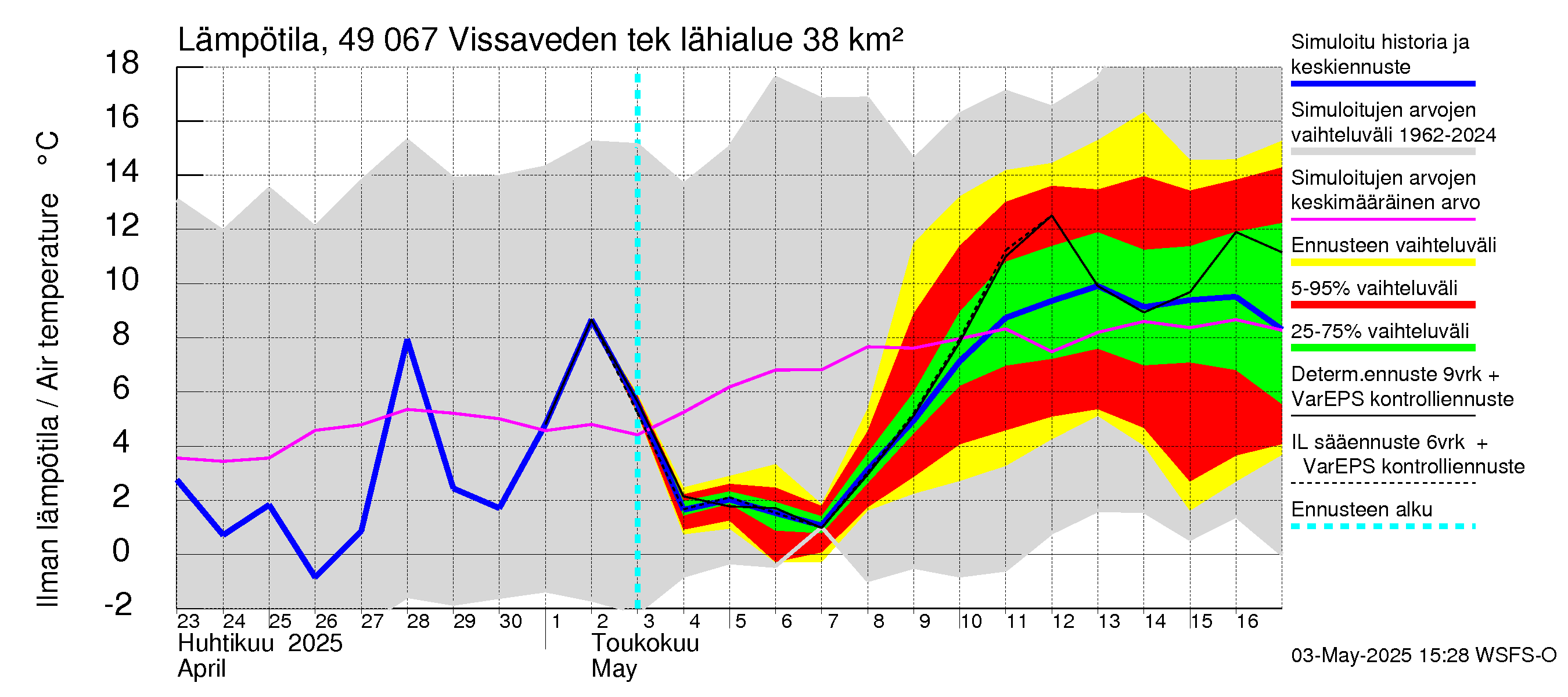 Perhonjoen vesistöalue - Vissaveden tekojärvi: Ilman lämpötila