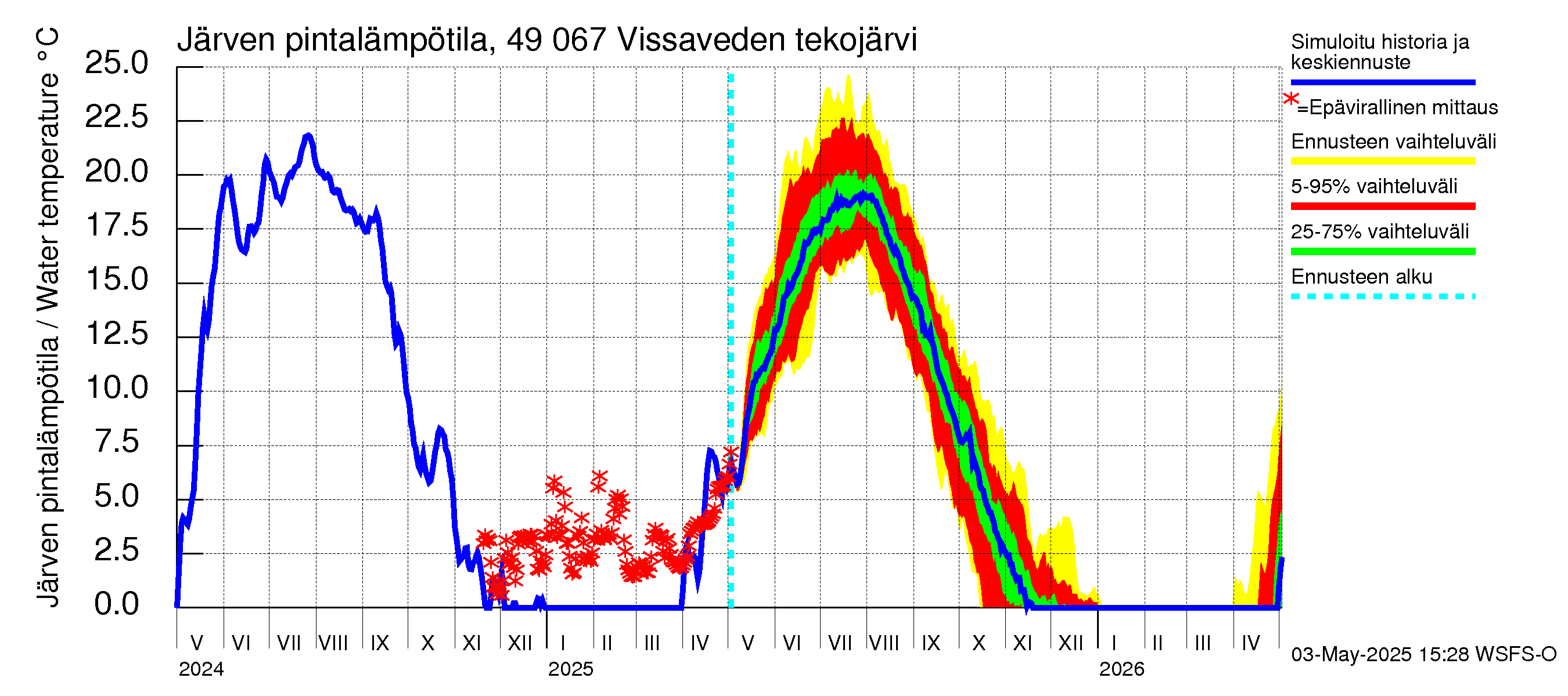 Perhonjoen vesistöalue - Vissaveden tekojärvi: Järven pintalämpötila