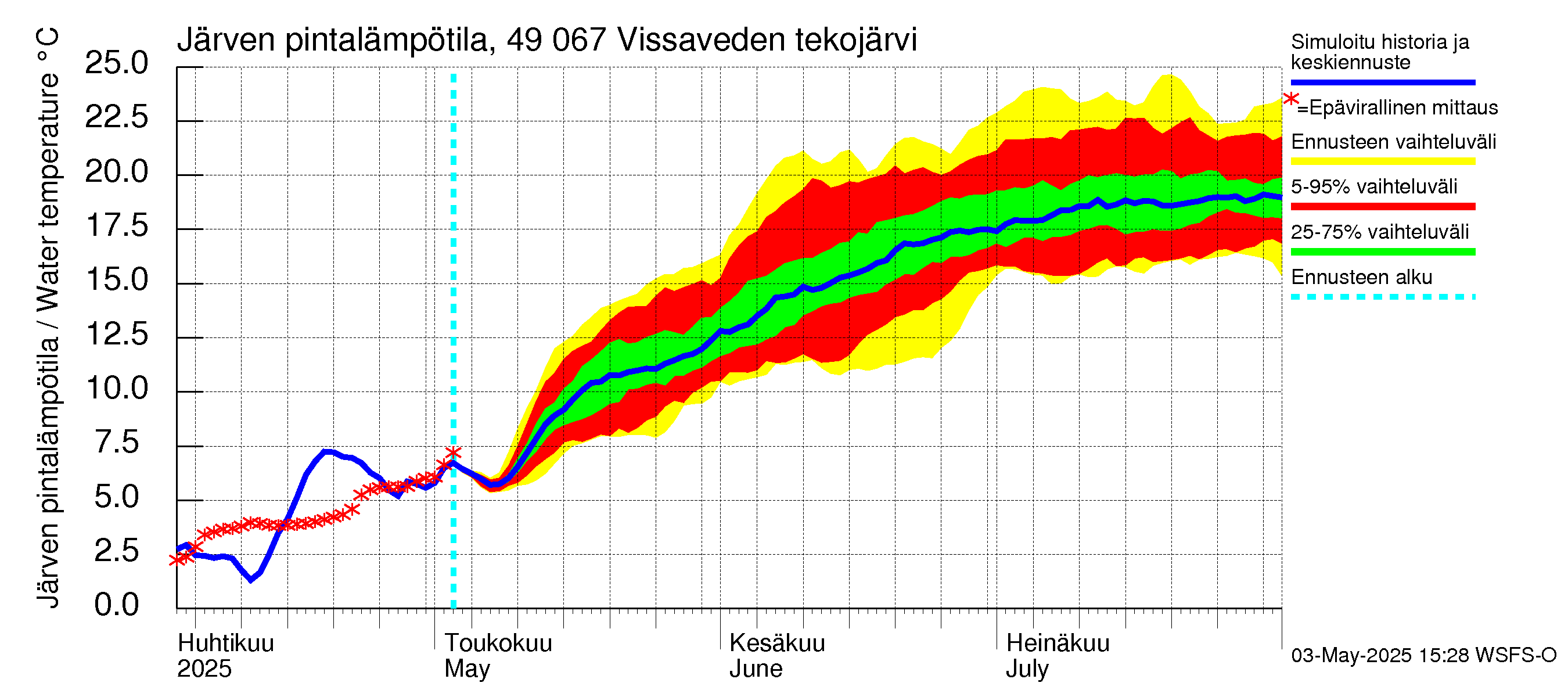 Perhonjoen vesistöalue - Vissaveden tekojärvi: Järven pintalämpötila