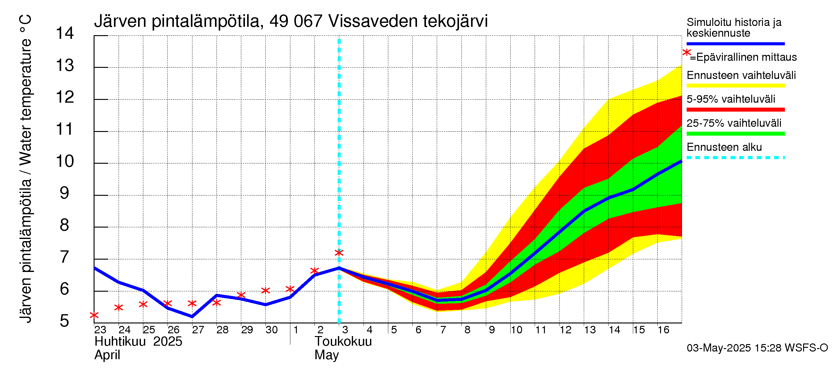 Perhonjoen vesistöalue - Vissaveden tekojärvi: Järven pintalämpötila