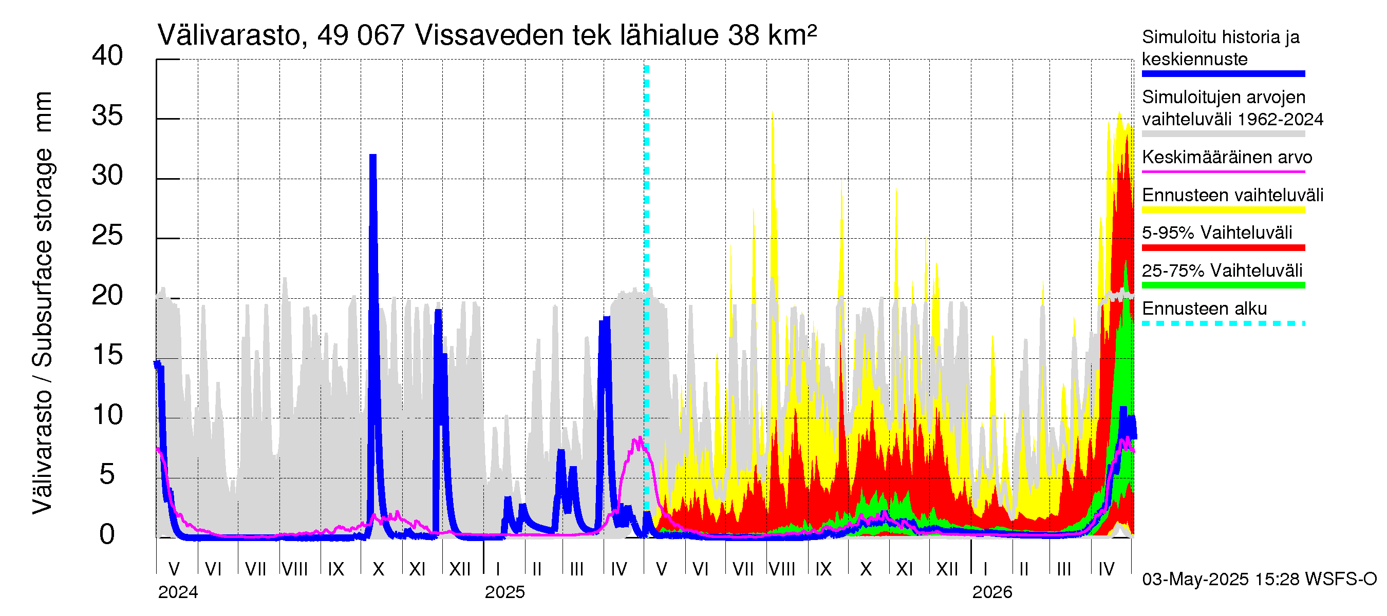 Perhonjoen vesistöalue - Vissaveden tekojärvi: Välivarasto
