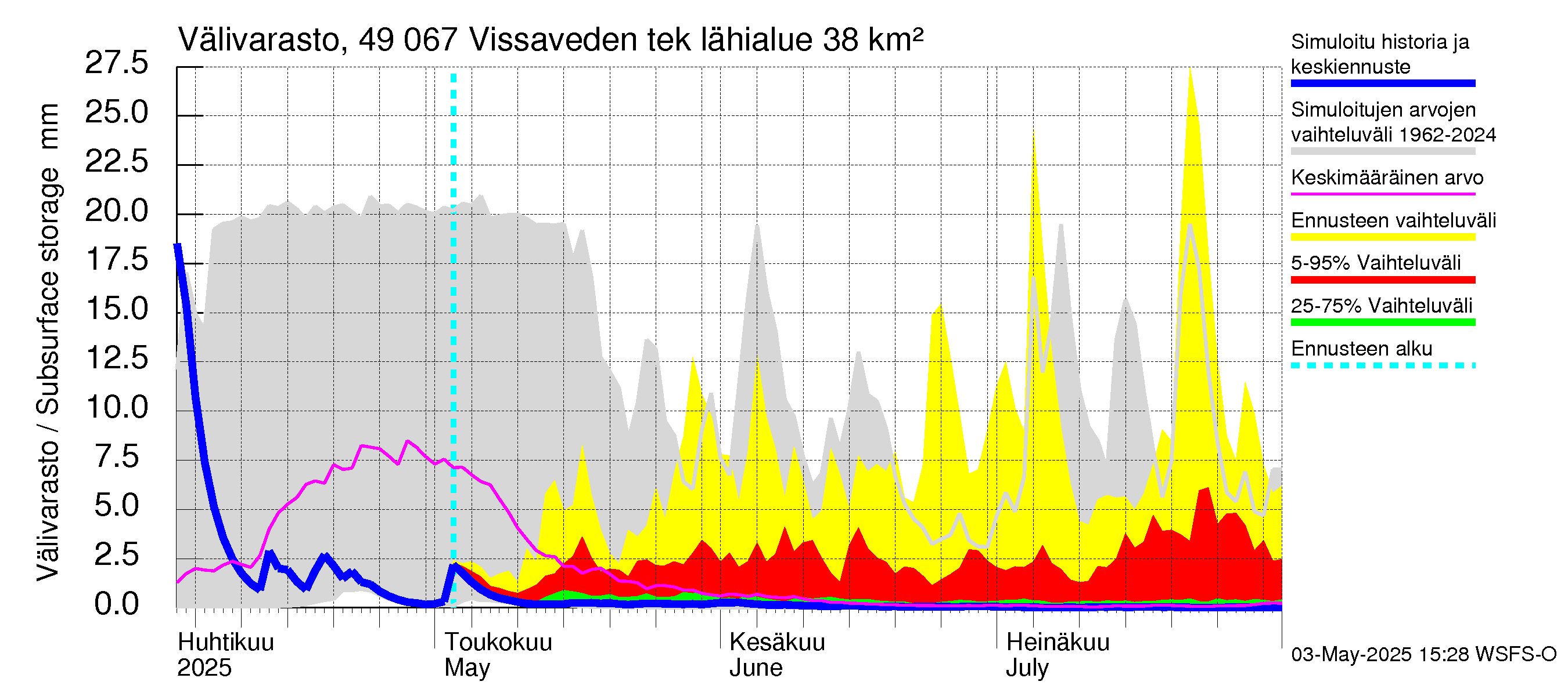 Perhonjoen vesistöalue - Vissaveden tekojärvi: Välivarasto