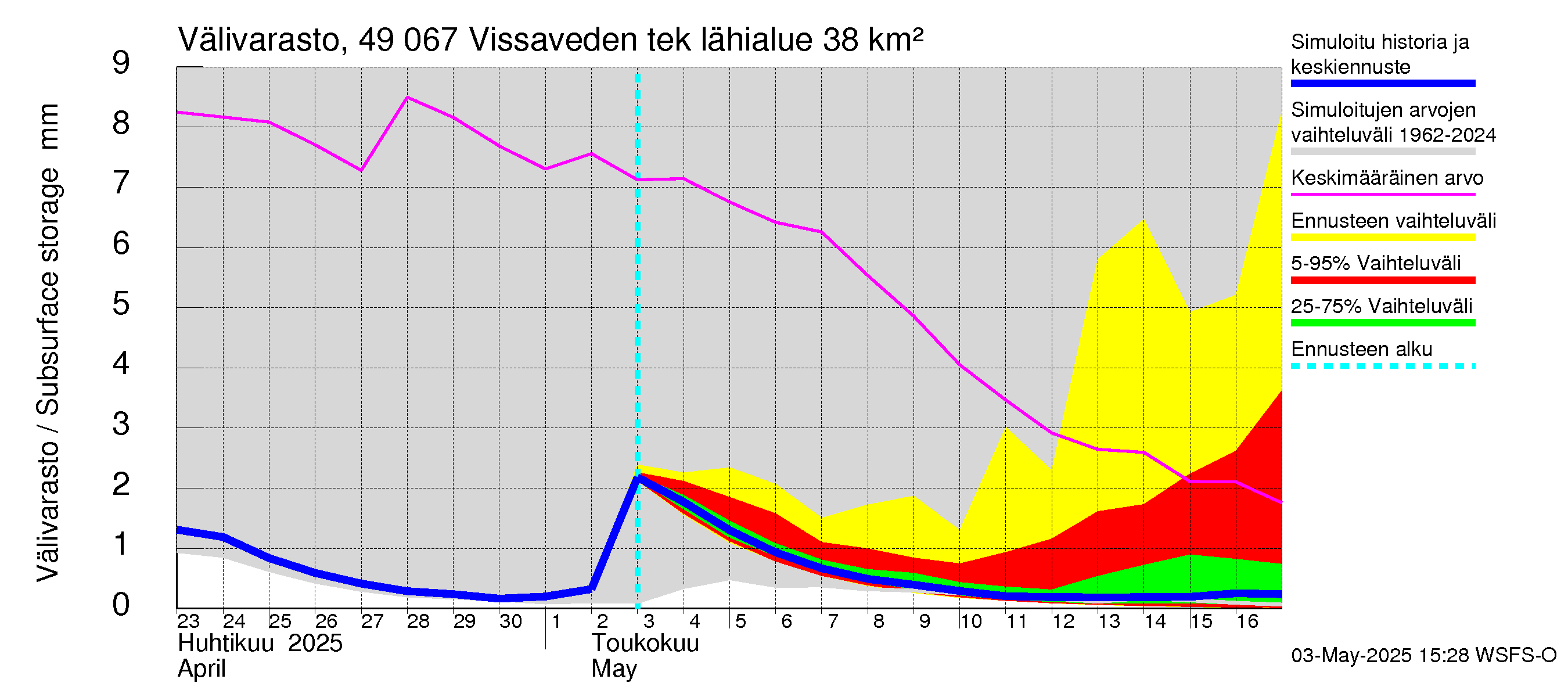 Perhonjoen vesistöalue - Vissaveden tekojärvi: Välivarasto