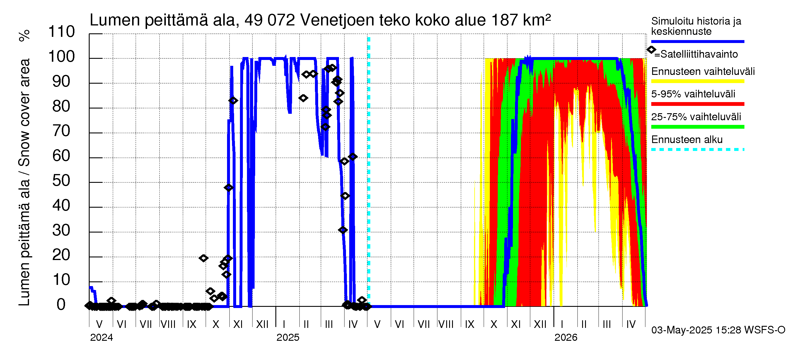 Perhonjoen vesistöalue - Venetjärvi: Lumen peittämä ala