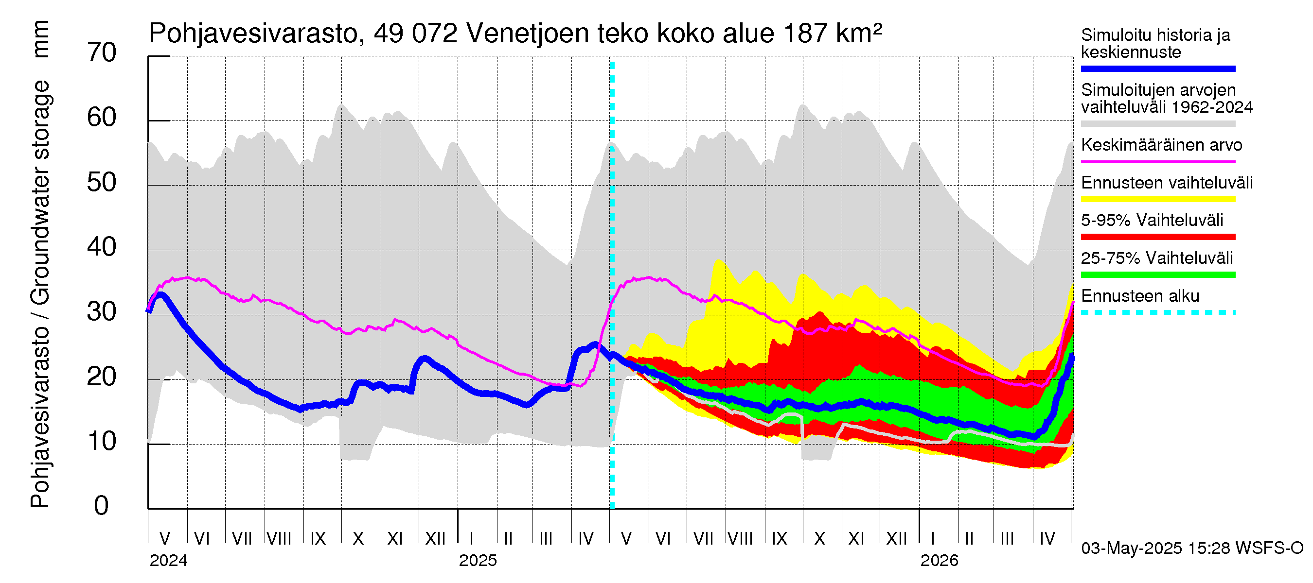 Perhonjoen vesistöalue - Venetjärvi: Pohjavesivarasto