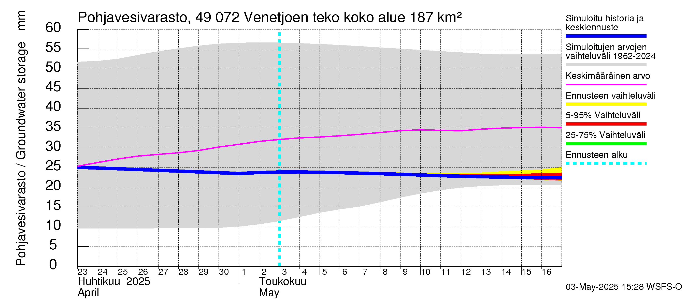 Perhonjoen vesistöalue - Venetjärvi: Pohjavesivarasto