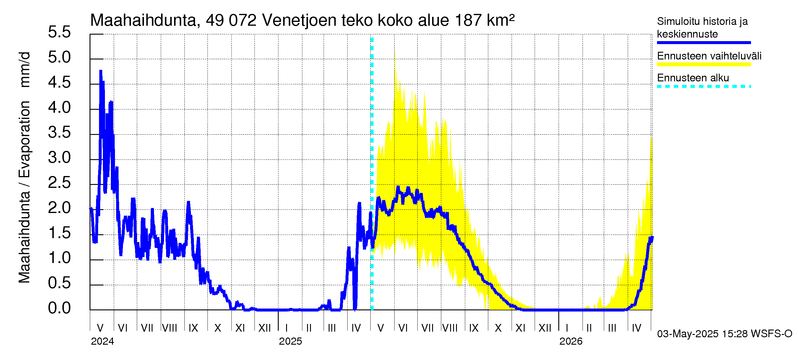 Perhonjoen vesistöalue - Venetjärvi: Haihdunta maa-alueelta