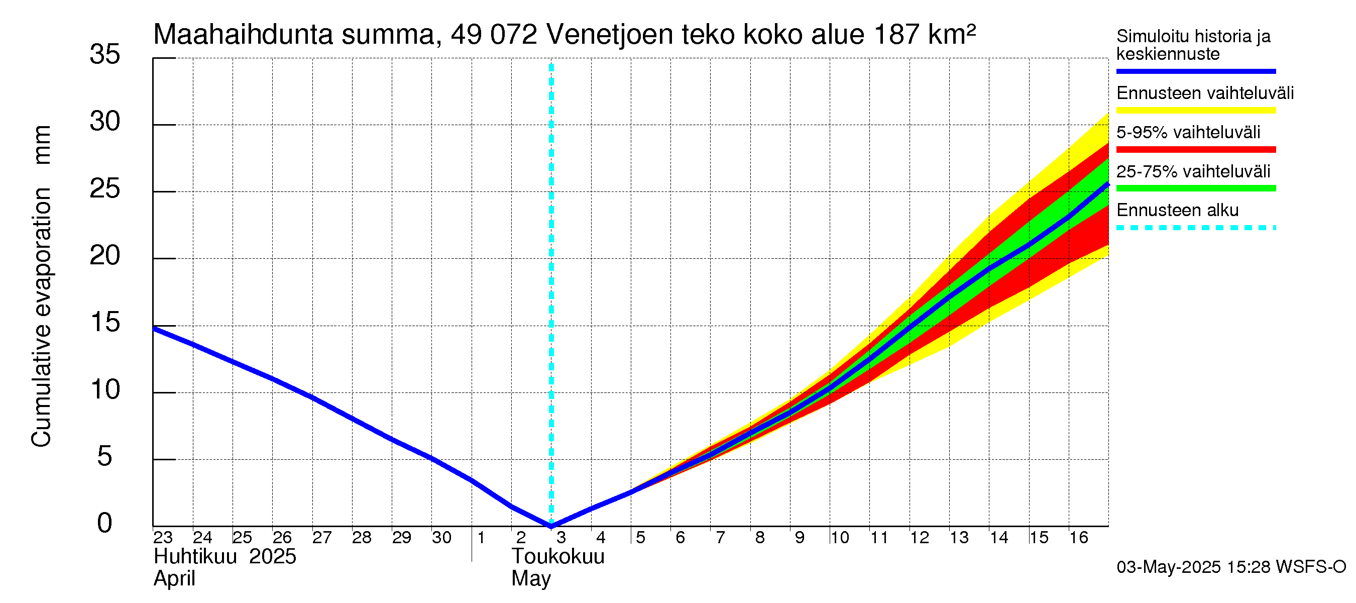 Perhonjoen vesistöalue - Venetjärvi: Haihdunta maa-alueelta - summa