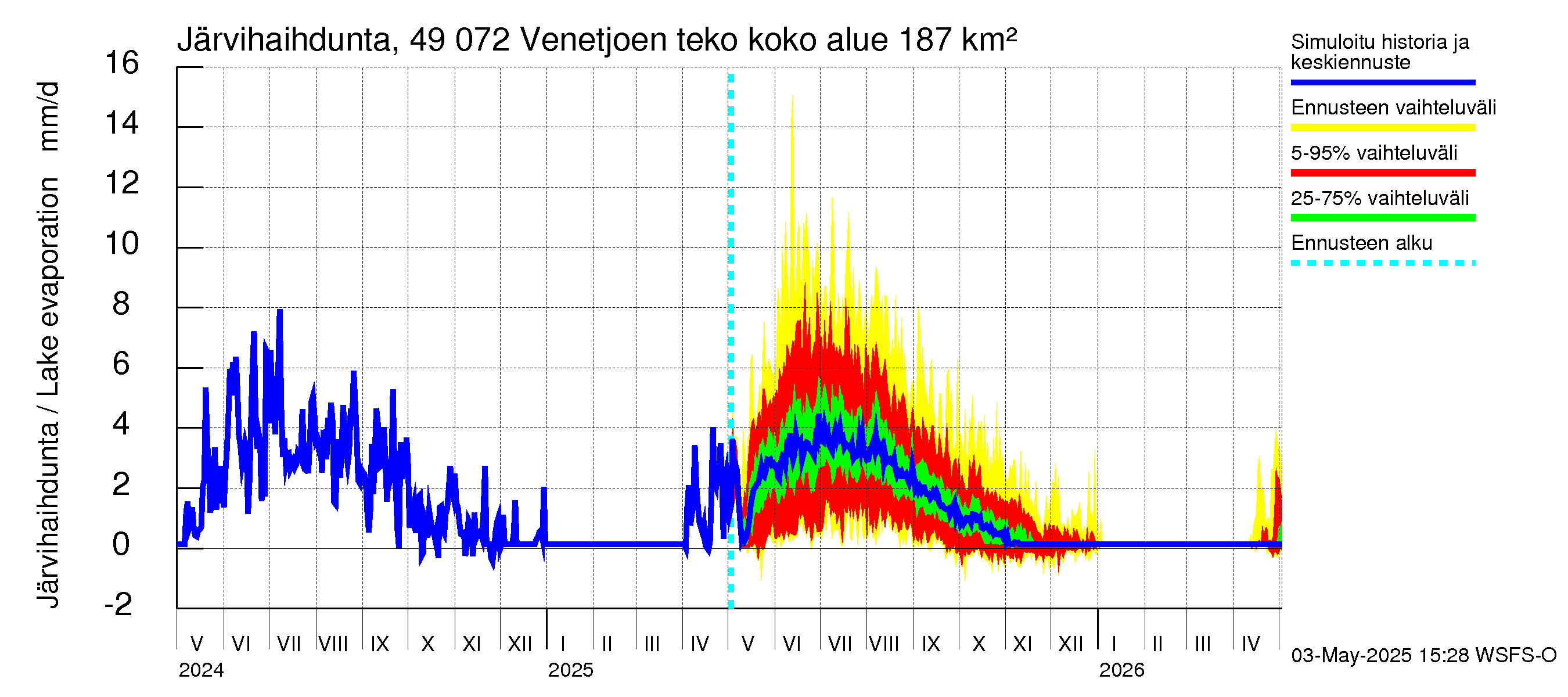 Perhonjoen vesistöalue - Venetjärvi: Järvihaihdunta
