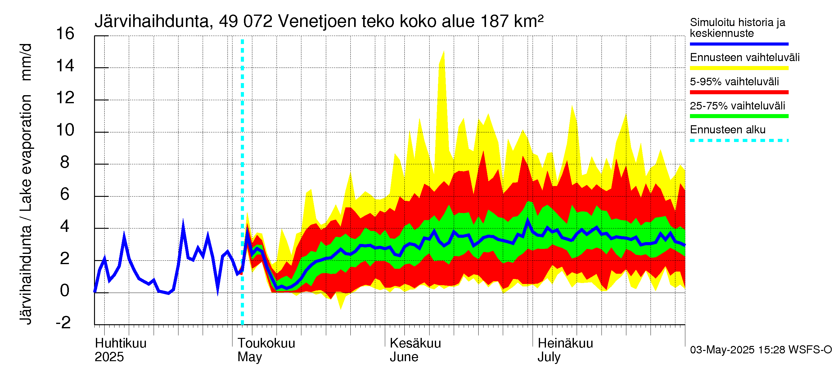 Perhonjoen vesistöalue - Venetjärvi: Järvihaihdunta