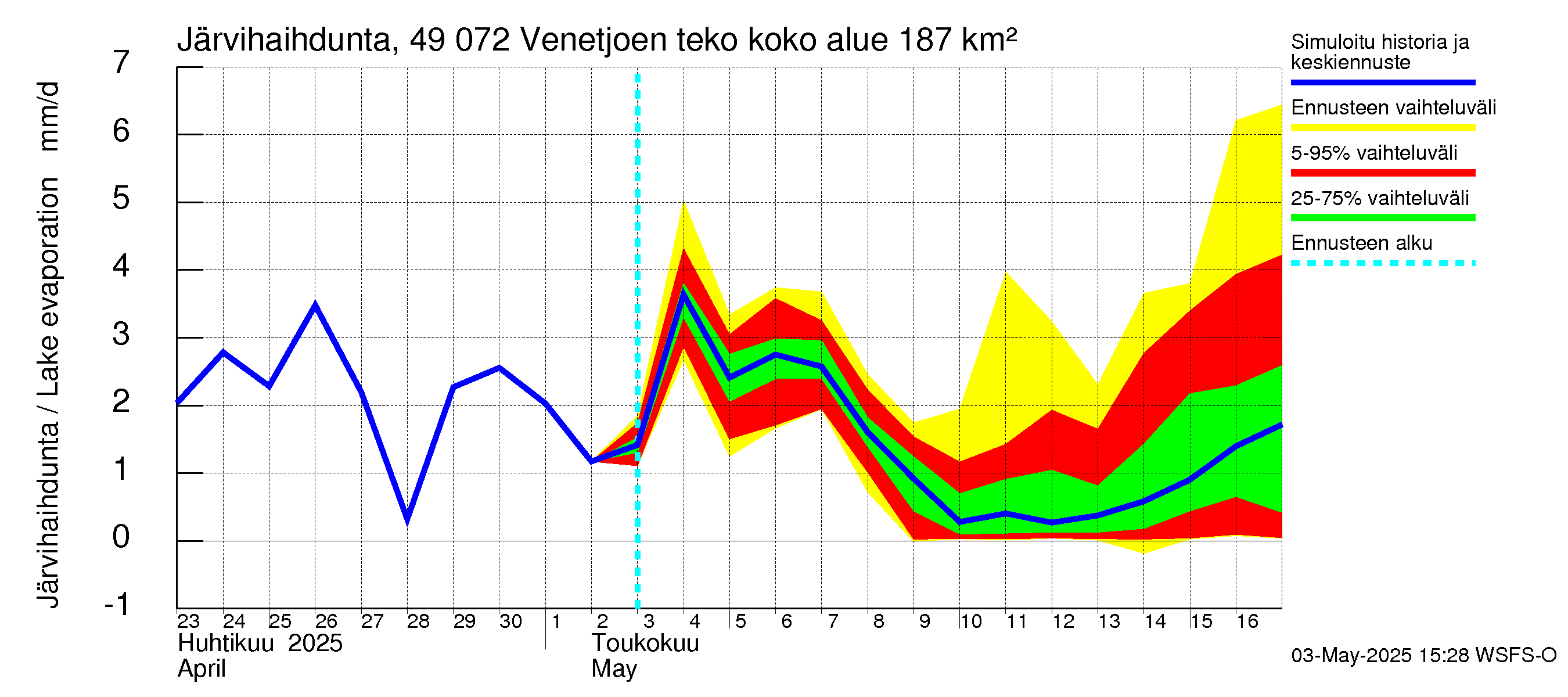 Perhonjoen vesistöalue - Venetjärvi: Järvihaihdunta