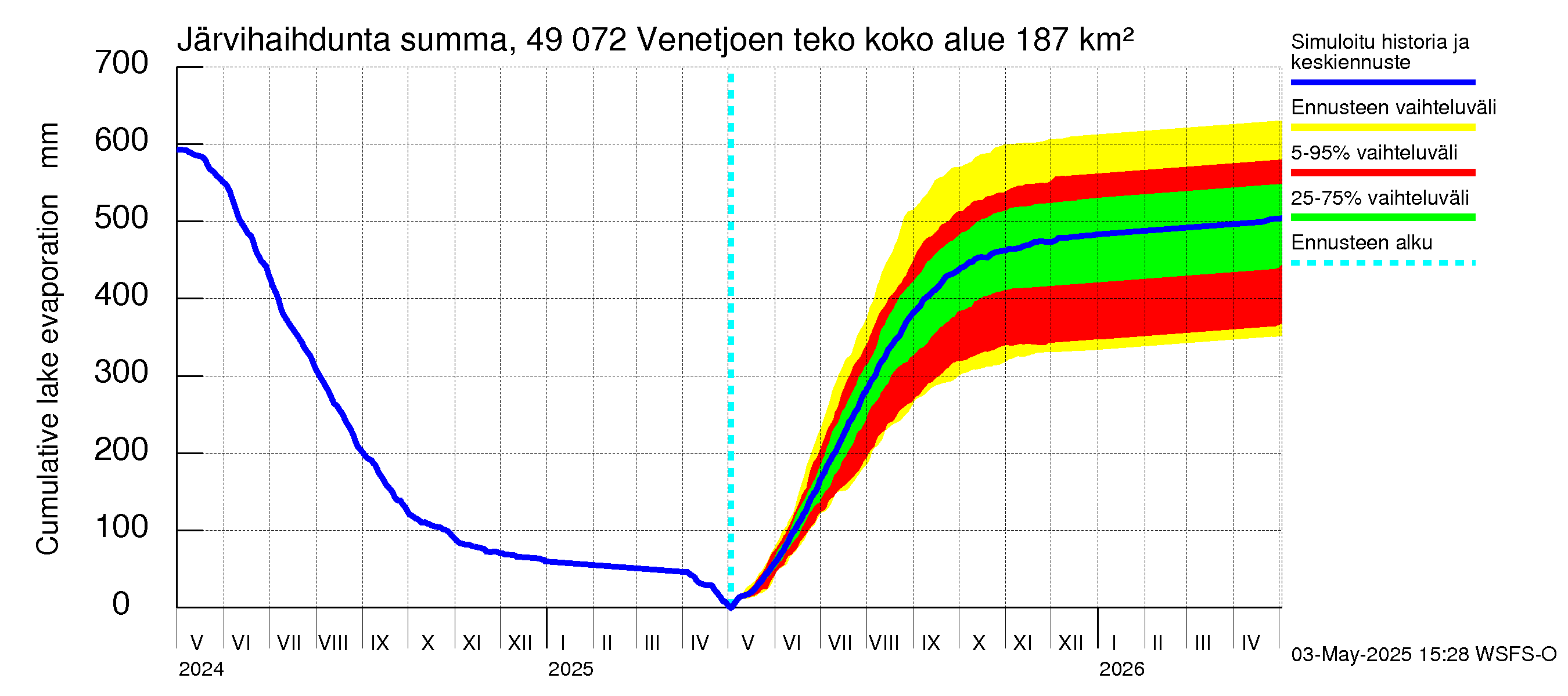 Perhonjoen vesistöalue - Venetjärvi: Järvihaihdunta - summa