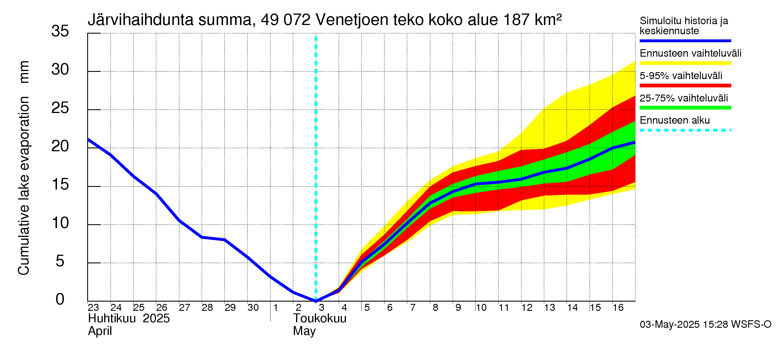 Perhonjoen vesistöalue - Venetjärvi: Järvihaihdunta - summa