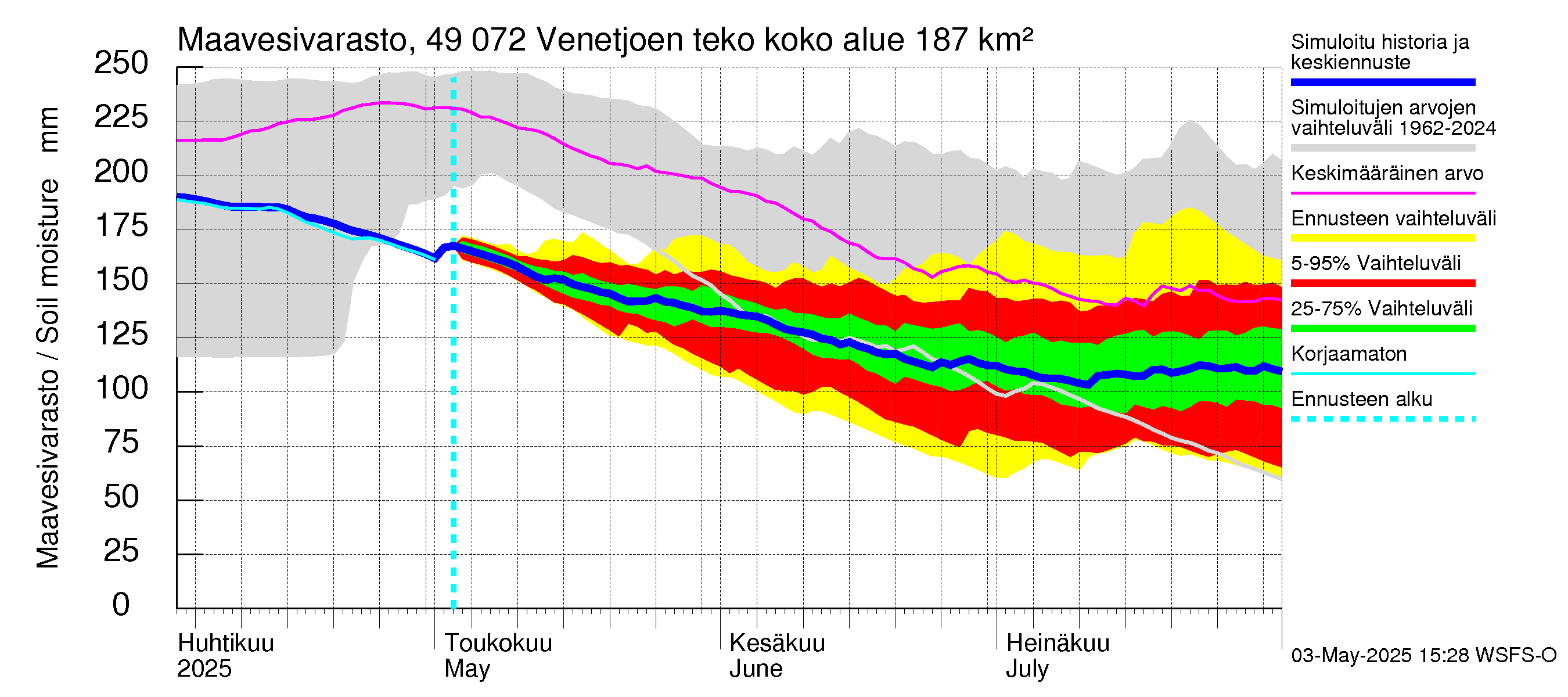 Perhonjoen vesistöalue - Venetjärvi: Maavesivarasto