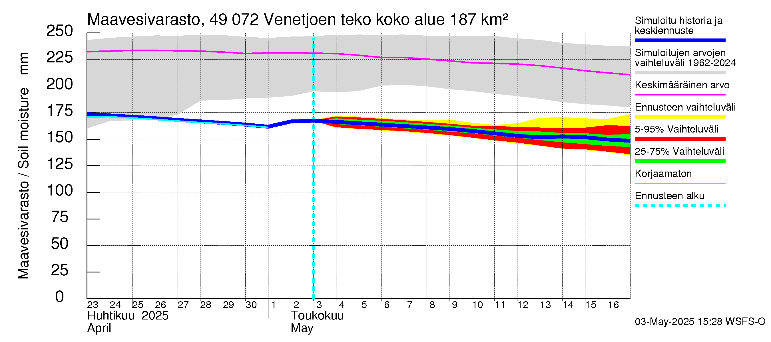 Perhonjoen vesistöalue - Venetjärvi: Maavesivarasto