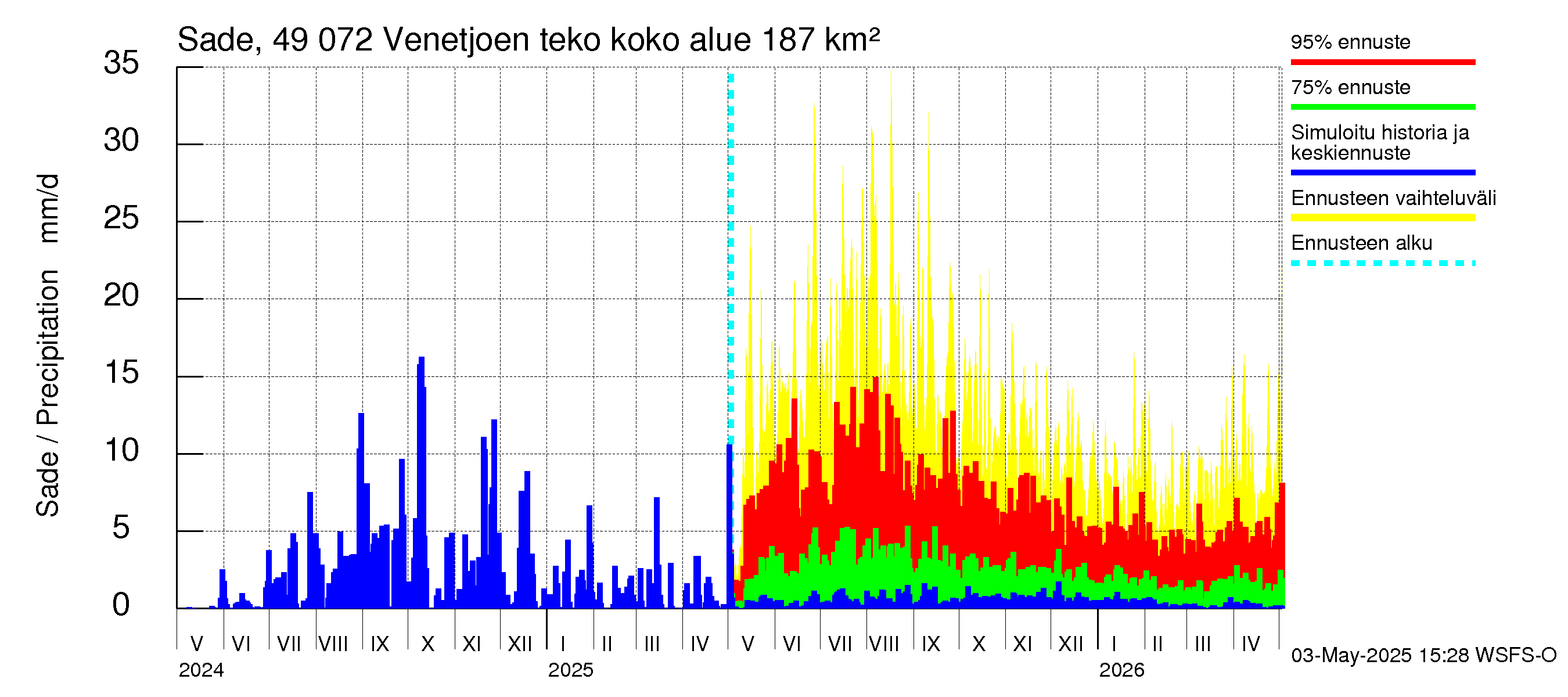 Perhonjoen vesistöalue - Venetjärvi: Sade