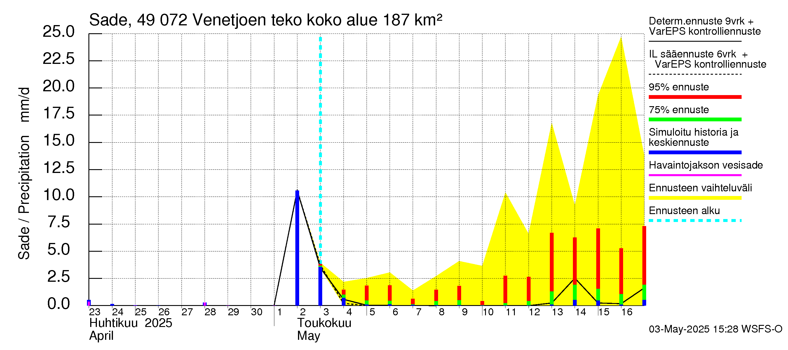 Perhonjoen vesistöalue - Venetjärvi: Sade