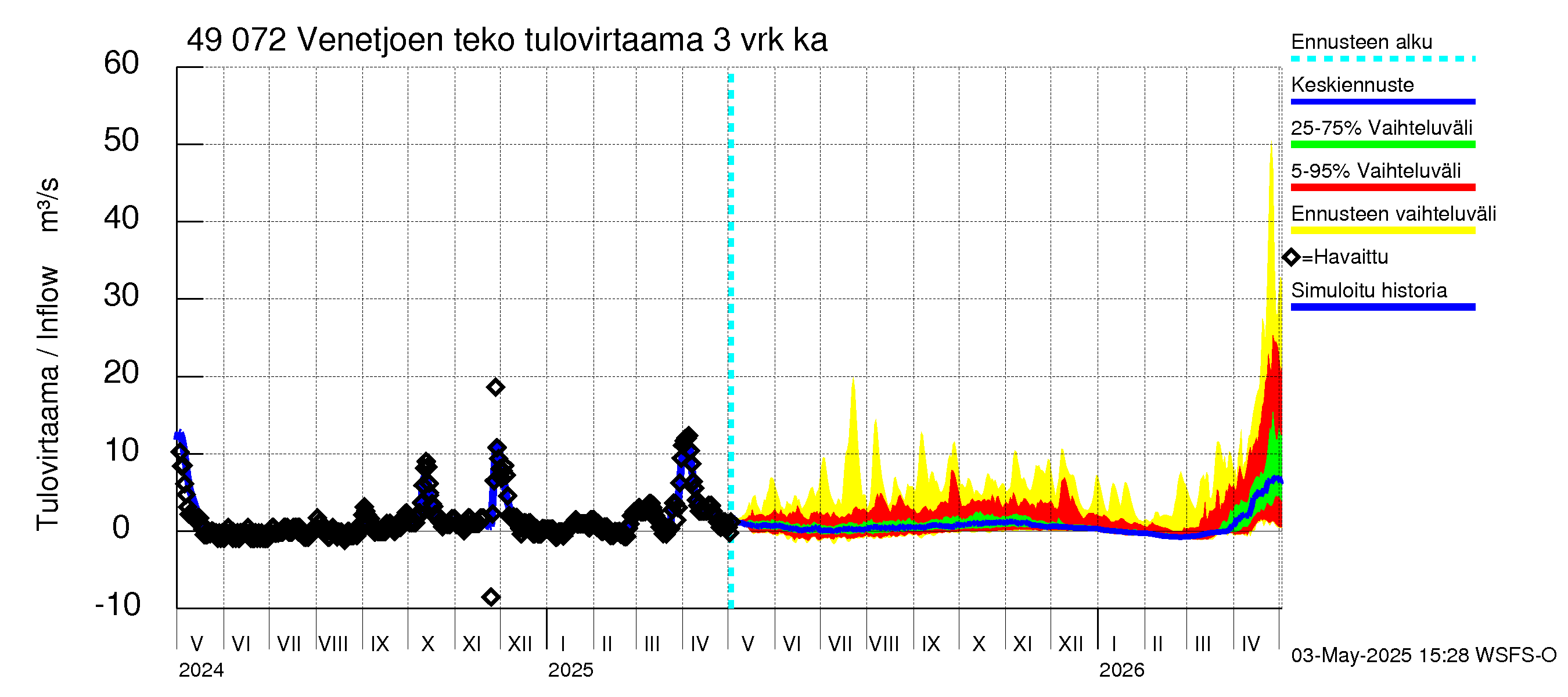 Perhonjoen vesistöalue - Venetjärvi: Tulovirtaama (usean vuorokauden liukuva keskiarvo) - jakaumaennuste