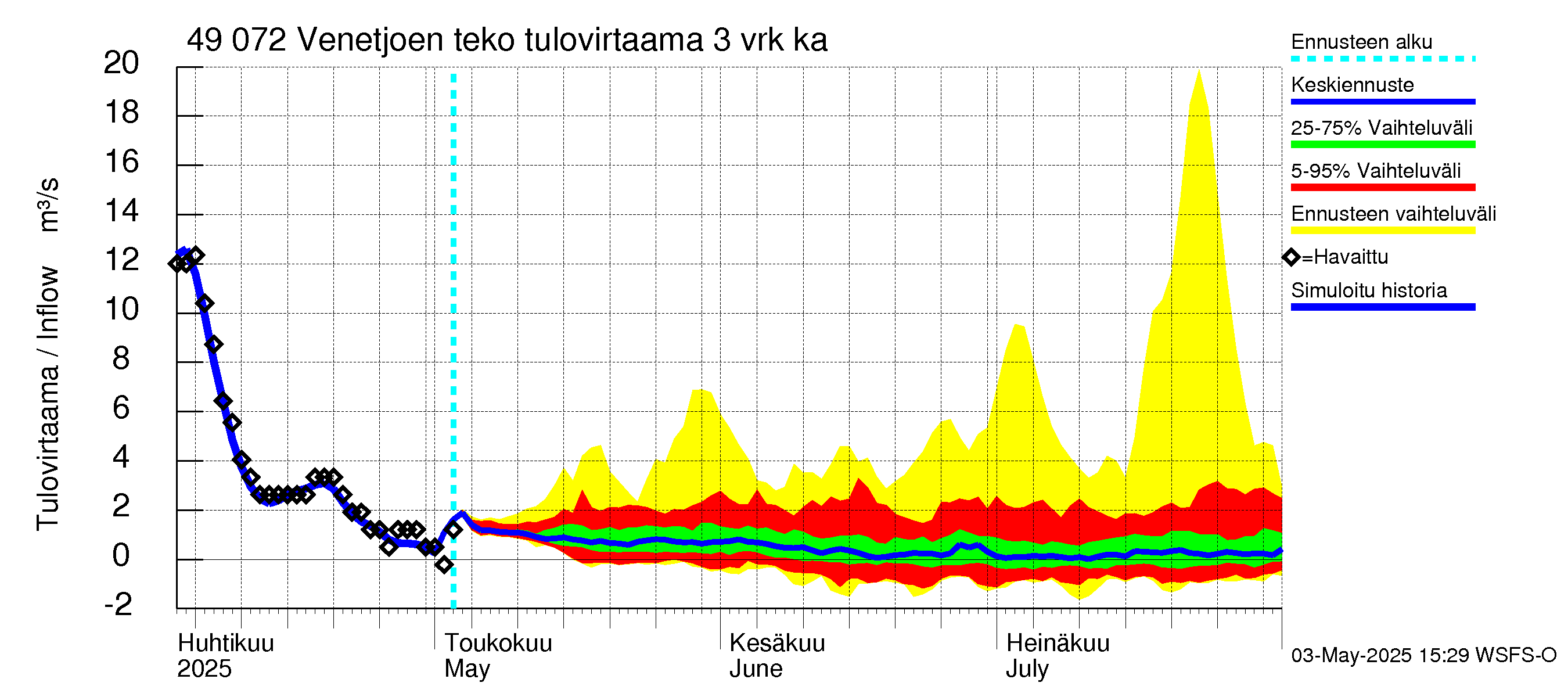 Perhonjoen vesistöalue - Venetjärvi: Tulovirtaama (usean vuorokauden liukuva keskiarvo) - jakaumaennuste