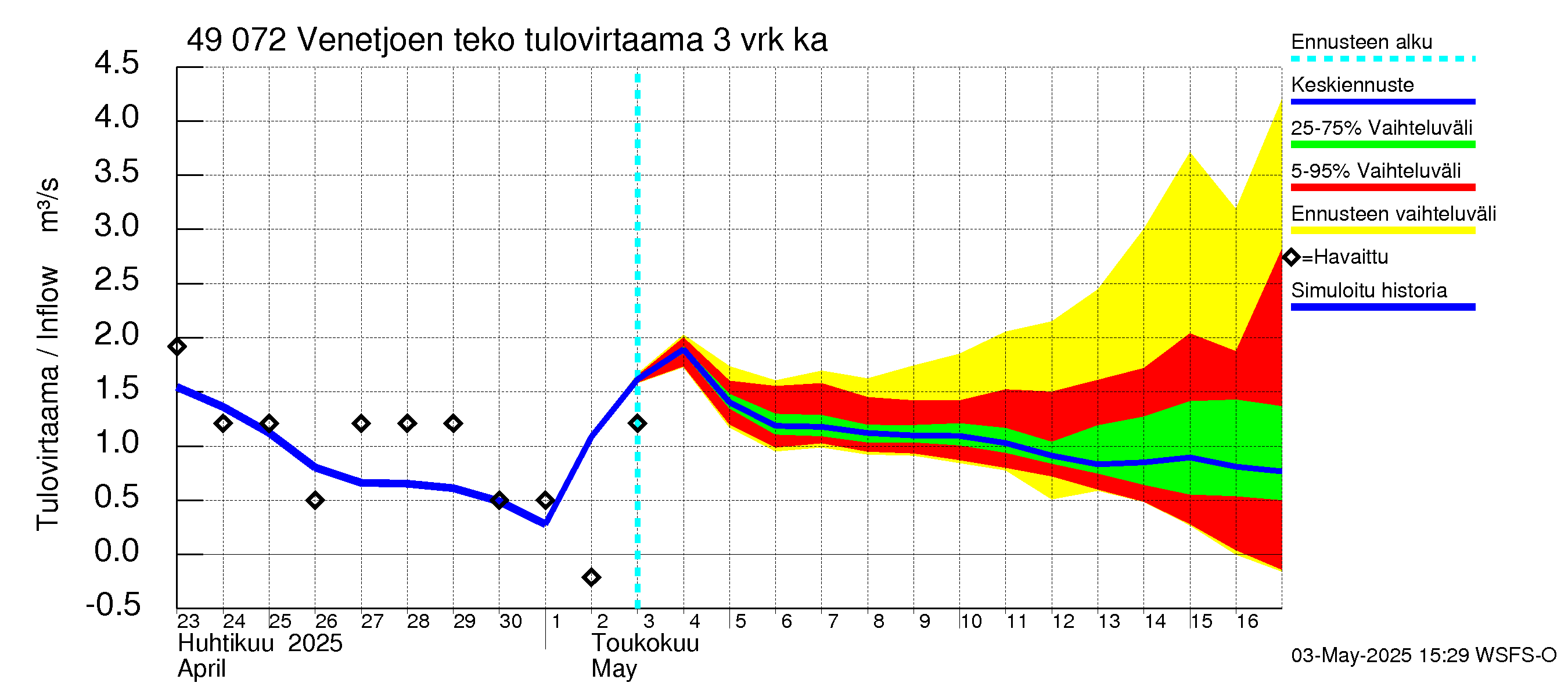 Perhonjoen vesistöalue - Venetjärvi: Tulovirtaama (usean vuorokauden liukuva keskiarvo) - jakaumaennuste