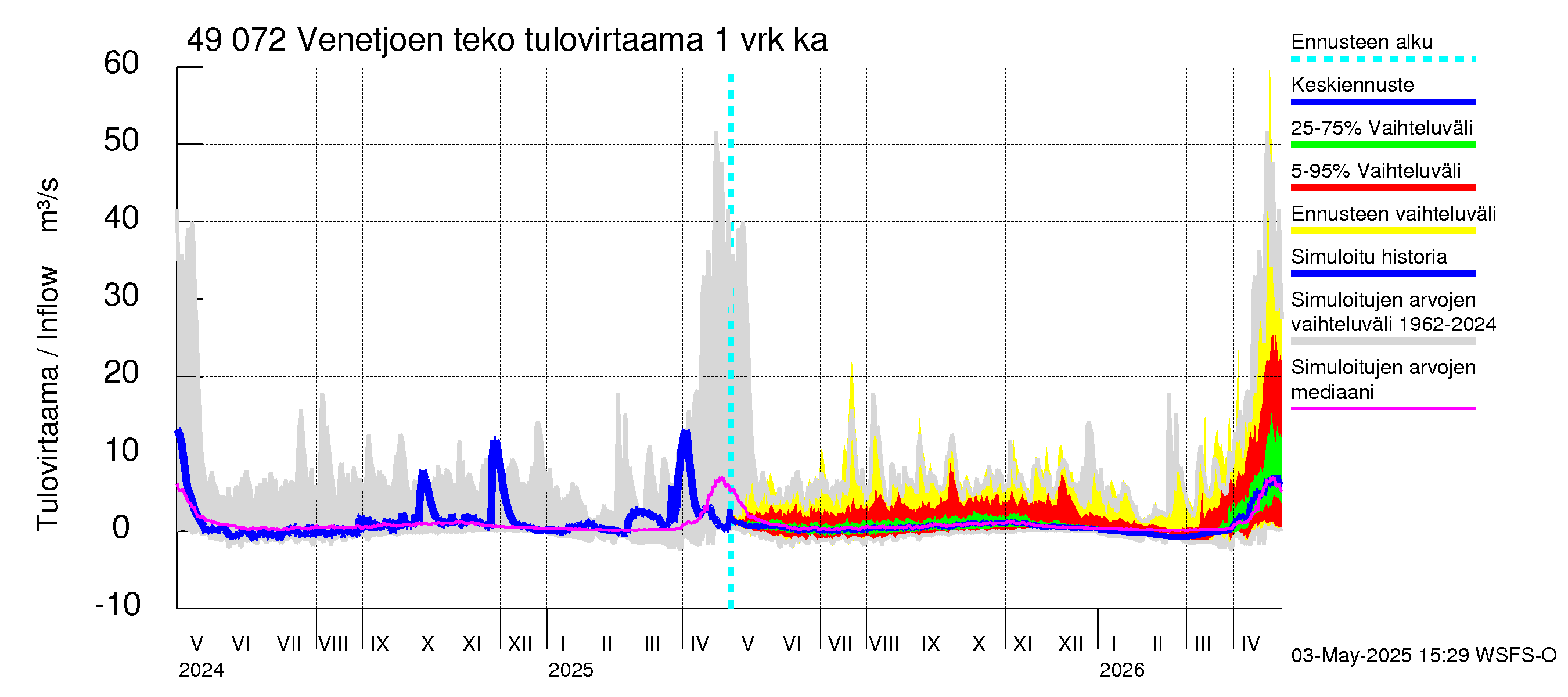 Perhonjoen vesistöalue - Venetjärvi: Tulovirtaama - jakaumaennuste