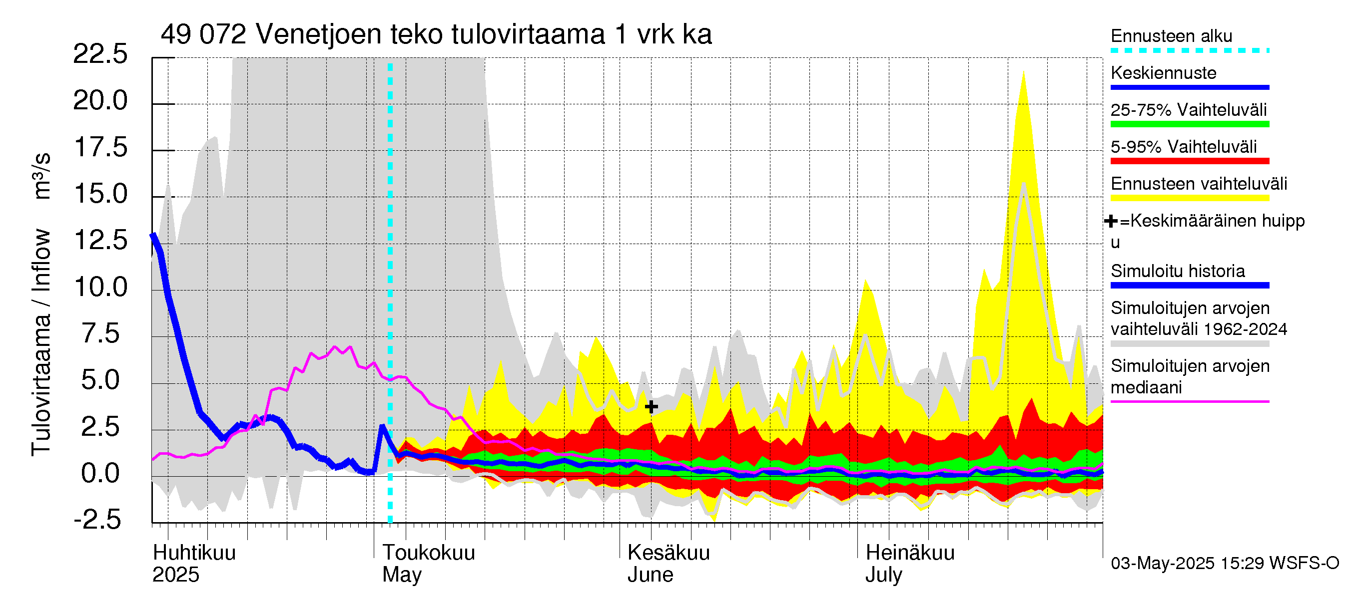 Perhonjoen vesistöalue - Venetjärvi: Tulovirtaama - jakaumaennuste