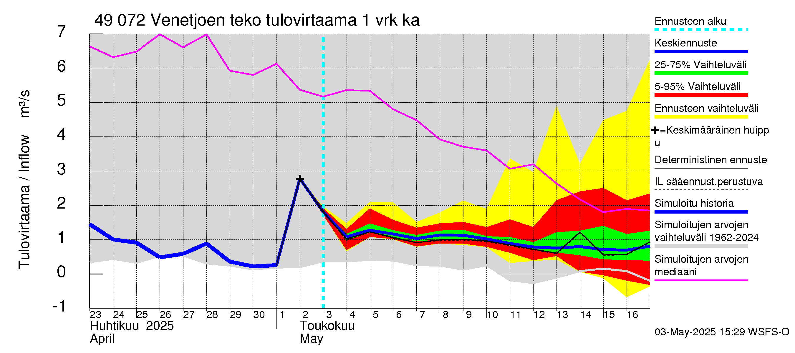 Perhonjoen vesistöalue - Venetjärvi: Tulovirtaama - jakaumaennuste